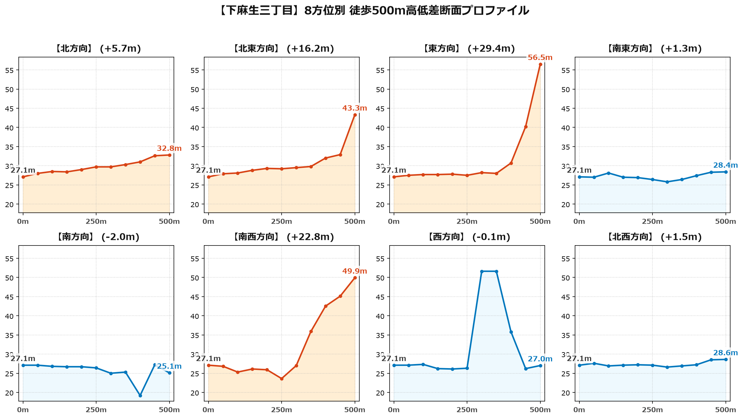下麻生三丁目の8方位別500m高低差断面プロファイル