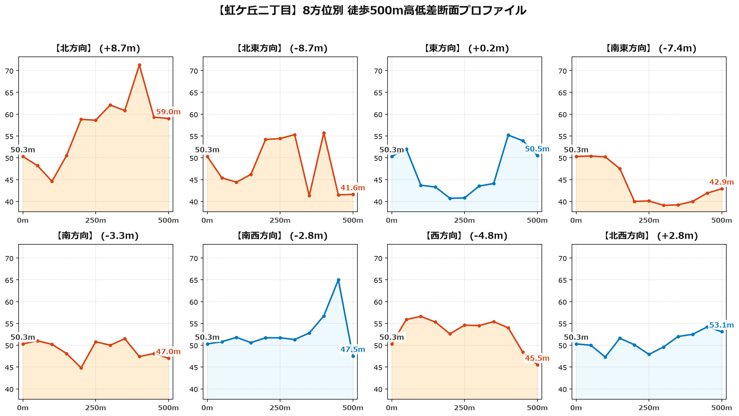 虹ケ丘二丁目の8方位別500m高低差断面プロファイル