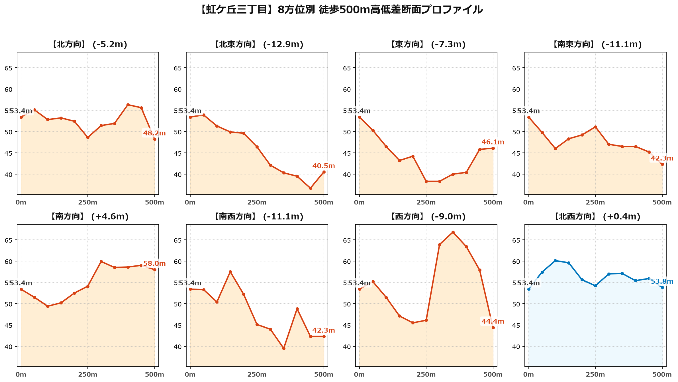 虹ケ丘三丁目の8方位別500m高低差断面プロファイル