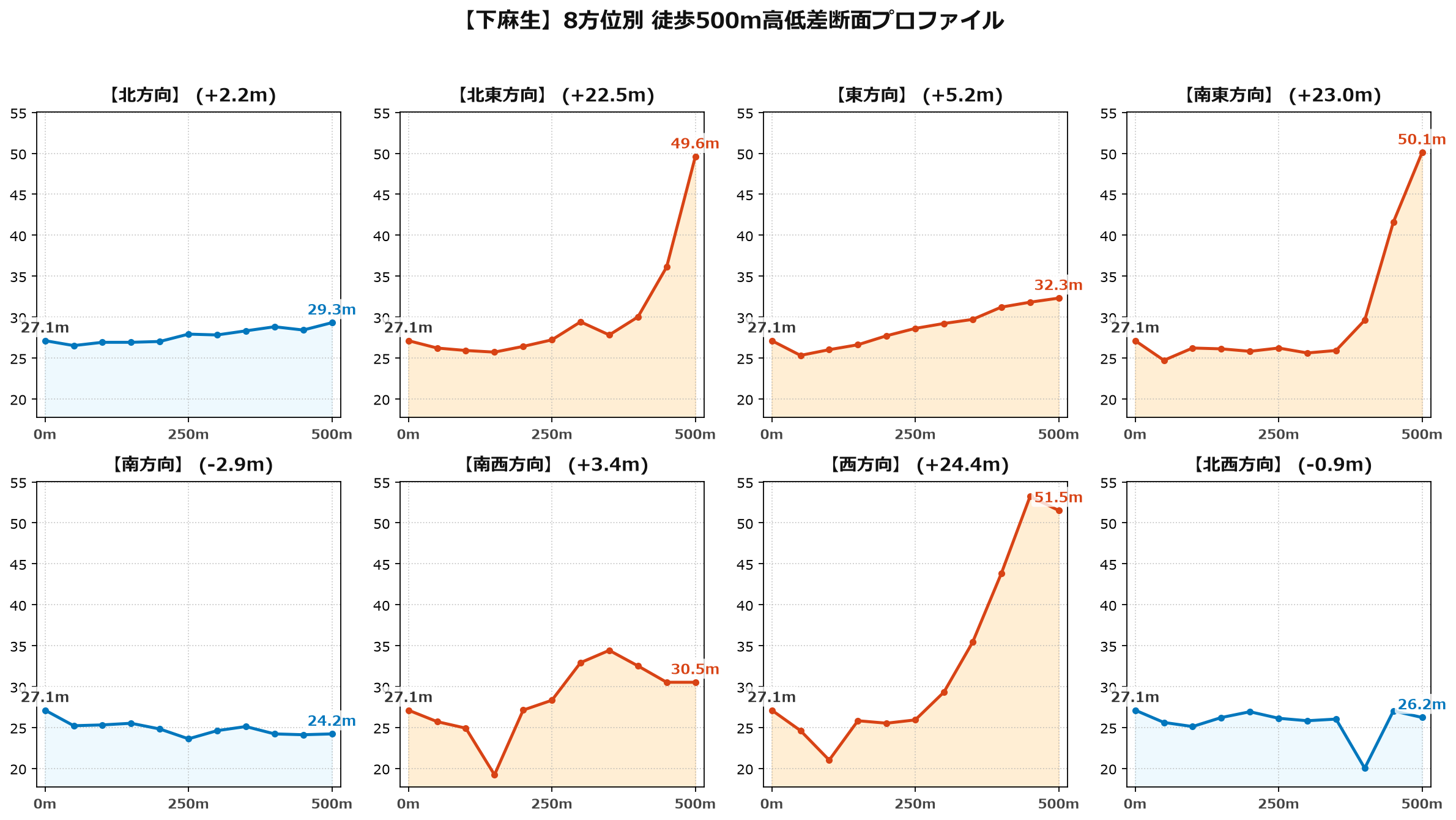 下麻生の8方位別500m高低差断面プロファイル