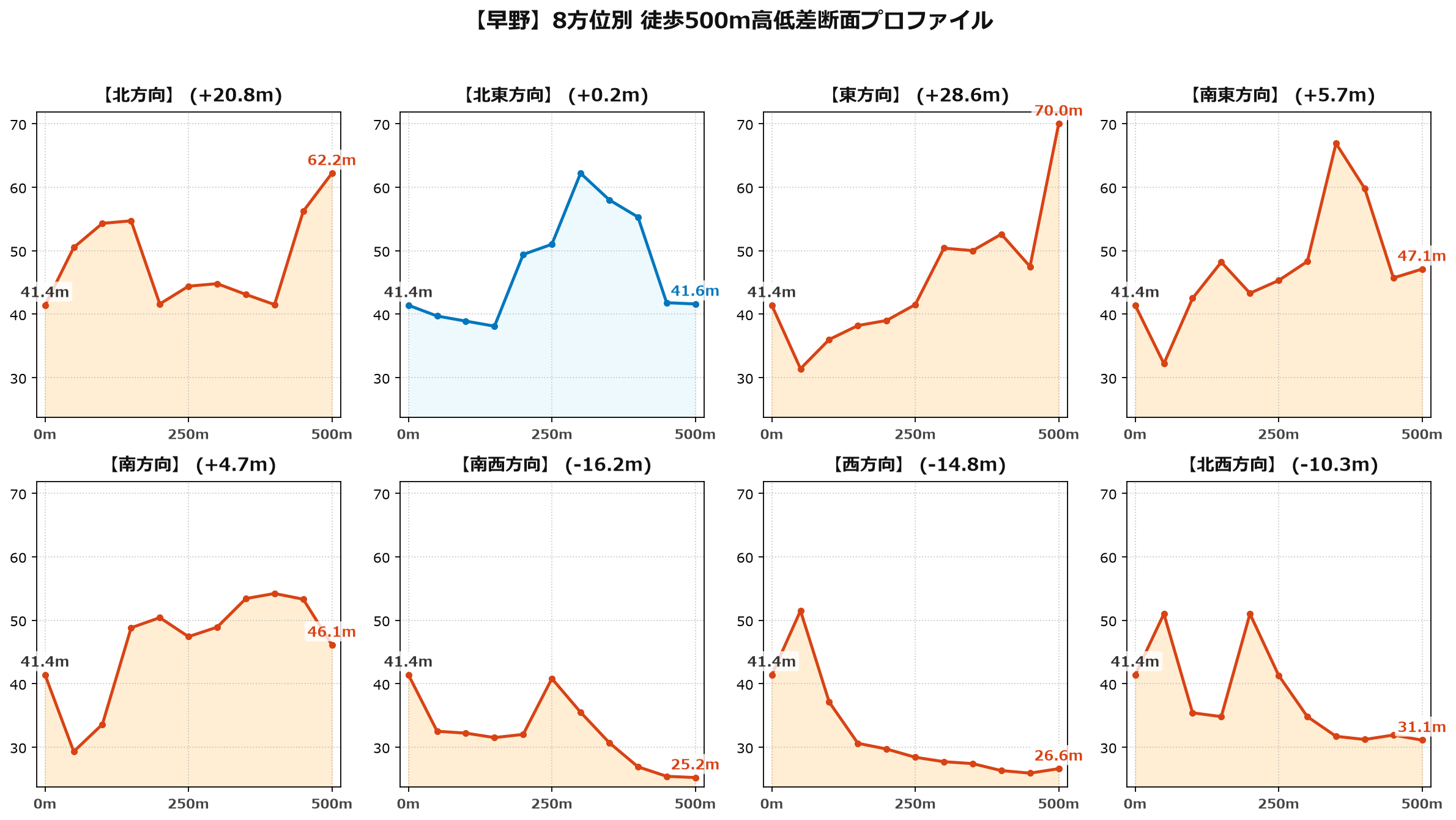 早野の8方位別500m高低差断面プロファイル
