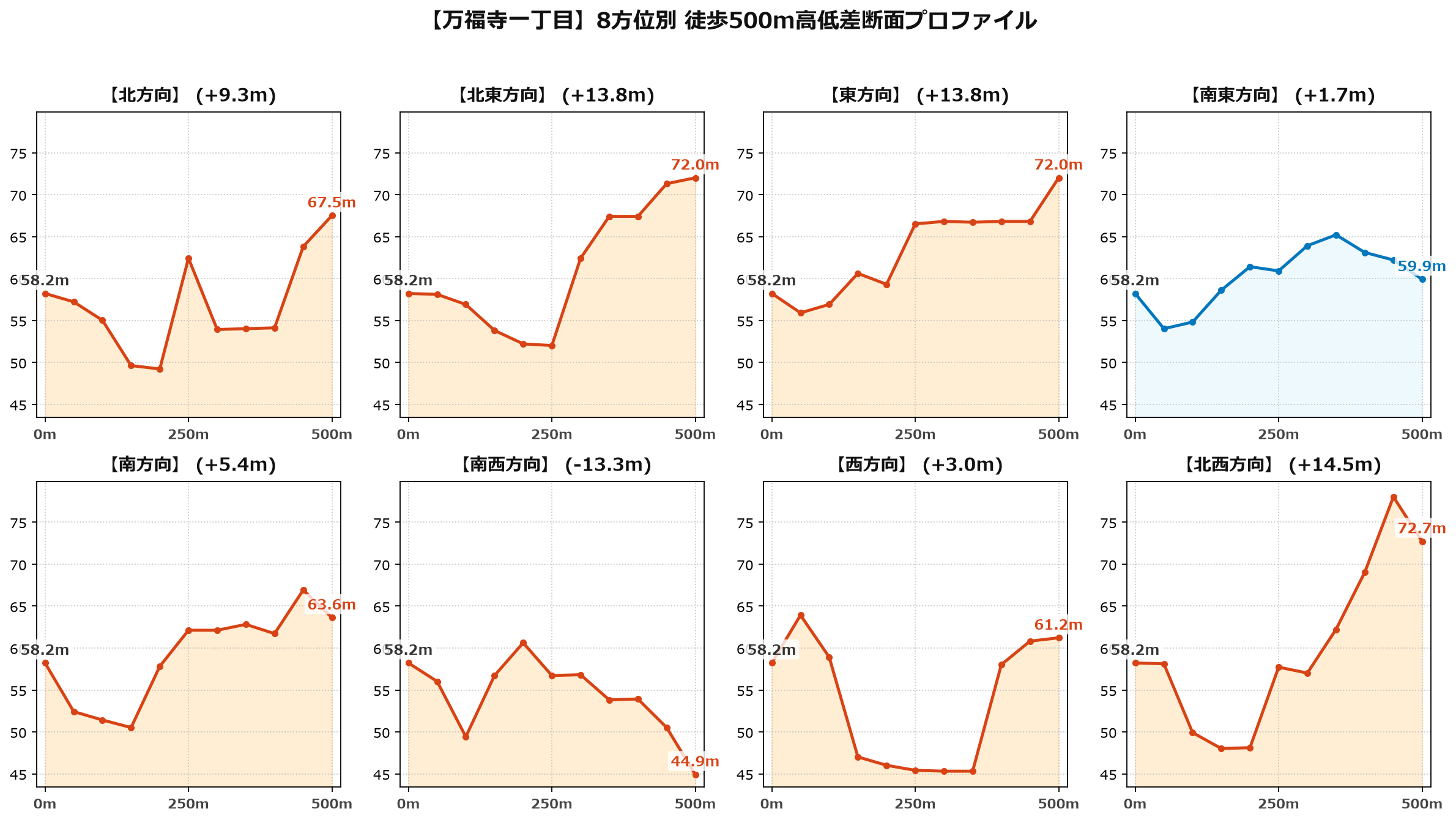 万福寺一丁目の8方位別500m高低差断面プロファイル