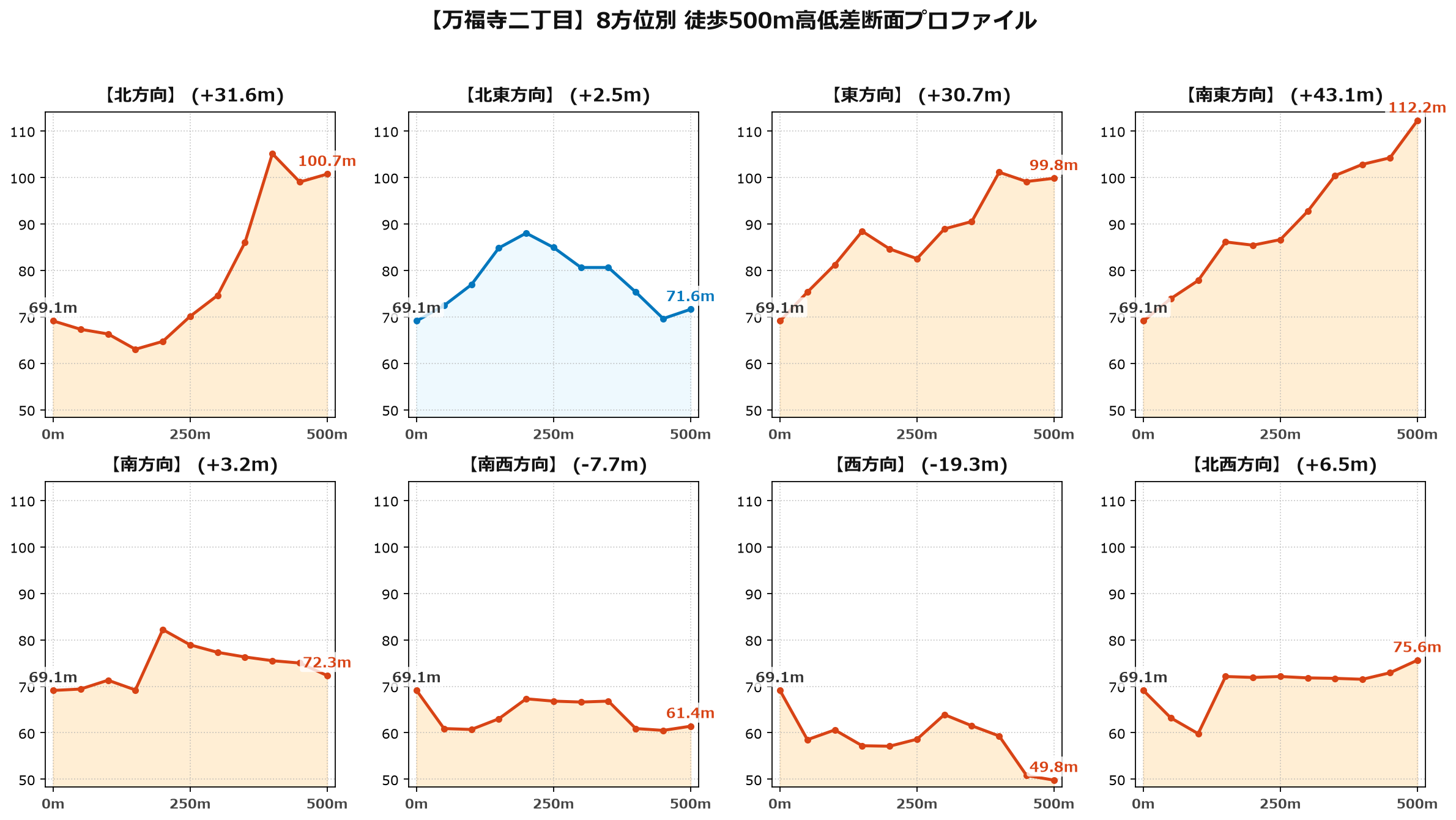 万福寺二丁目の8方位別500m高低差断面プロファイル