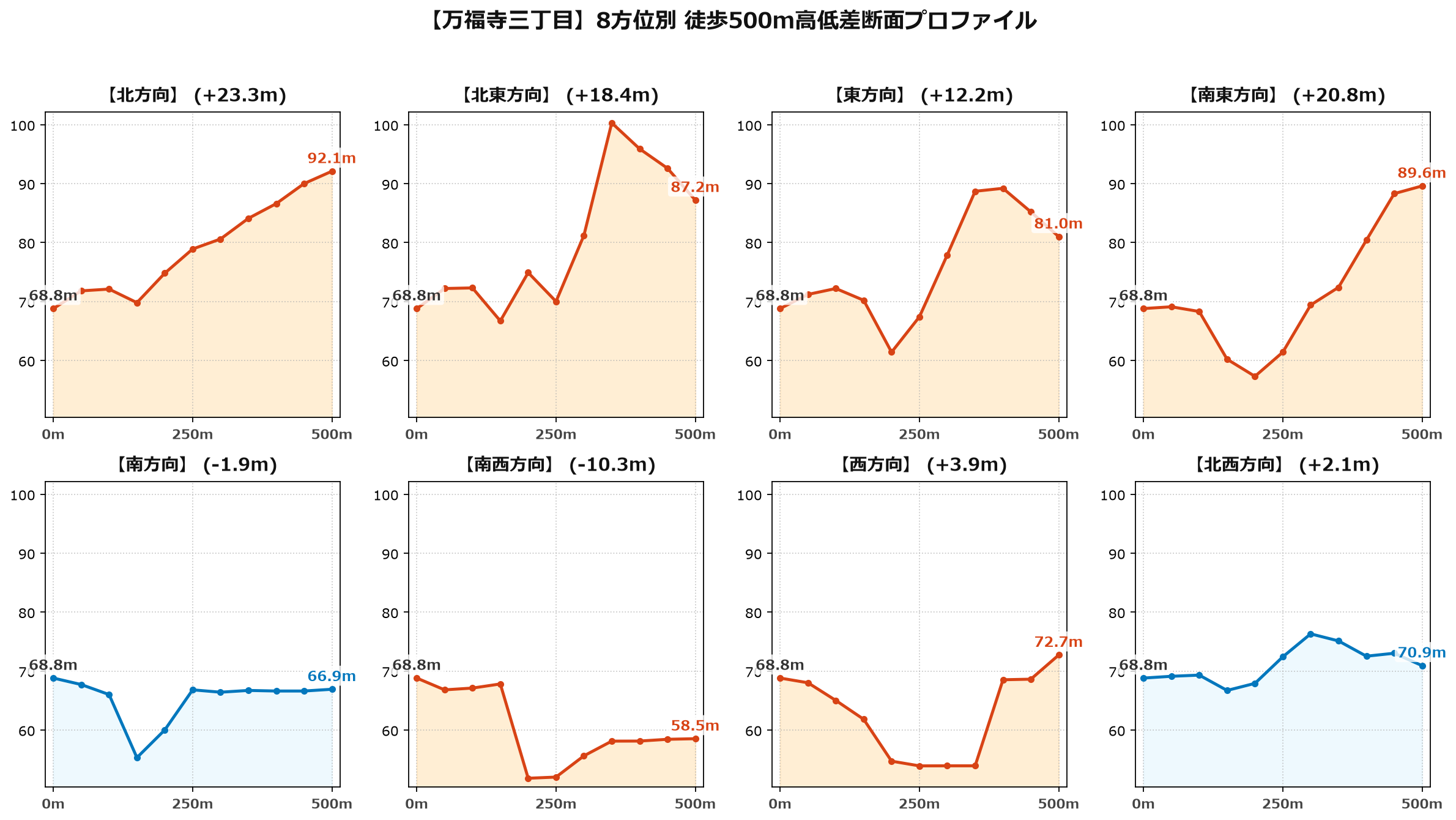 万福寺三丁目の8方位別500m高低差断面プロファイル