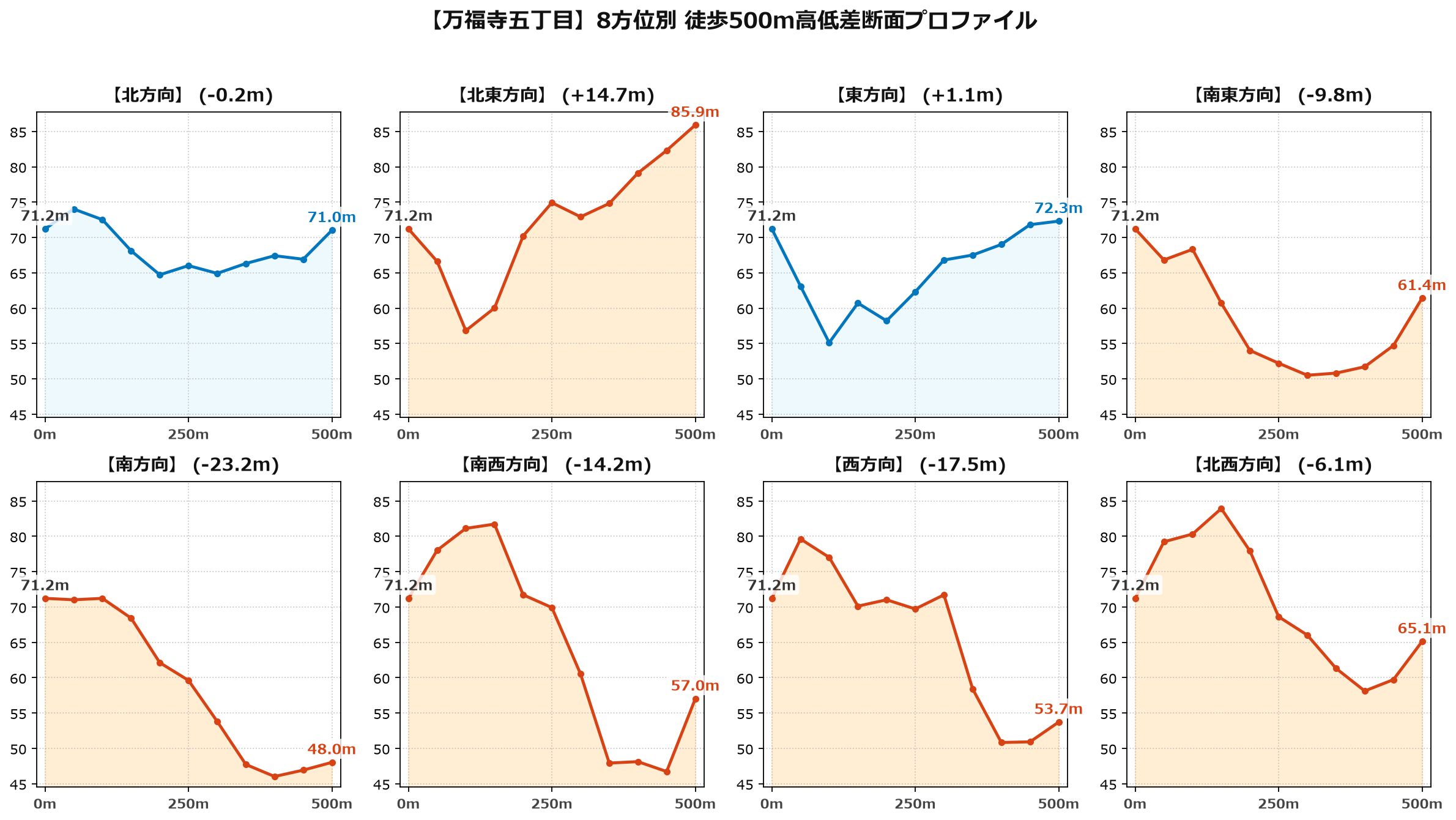 万福寺五丁目の8方位別500m高低差断面プロファイル