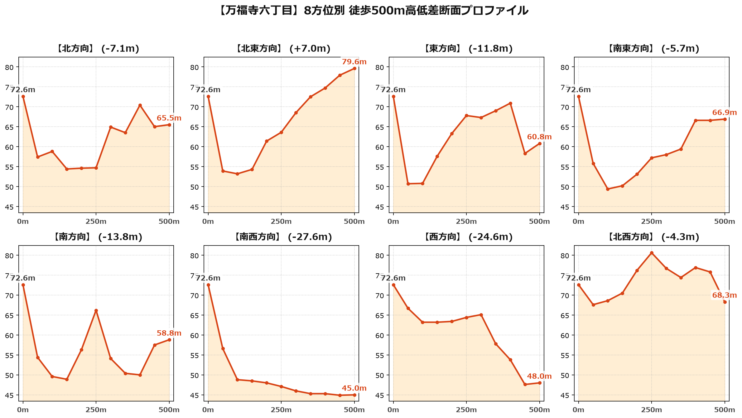 万福寺六丁目の8方位別500m高低差断面プロファイル