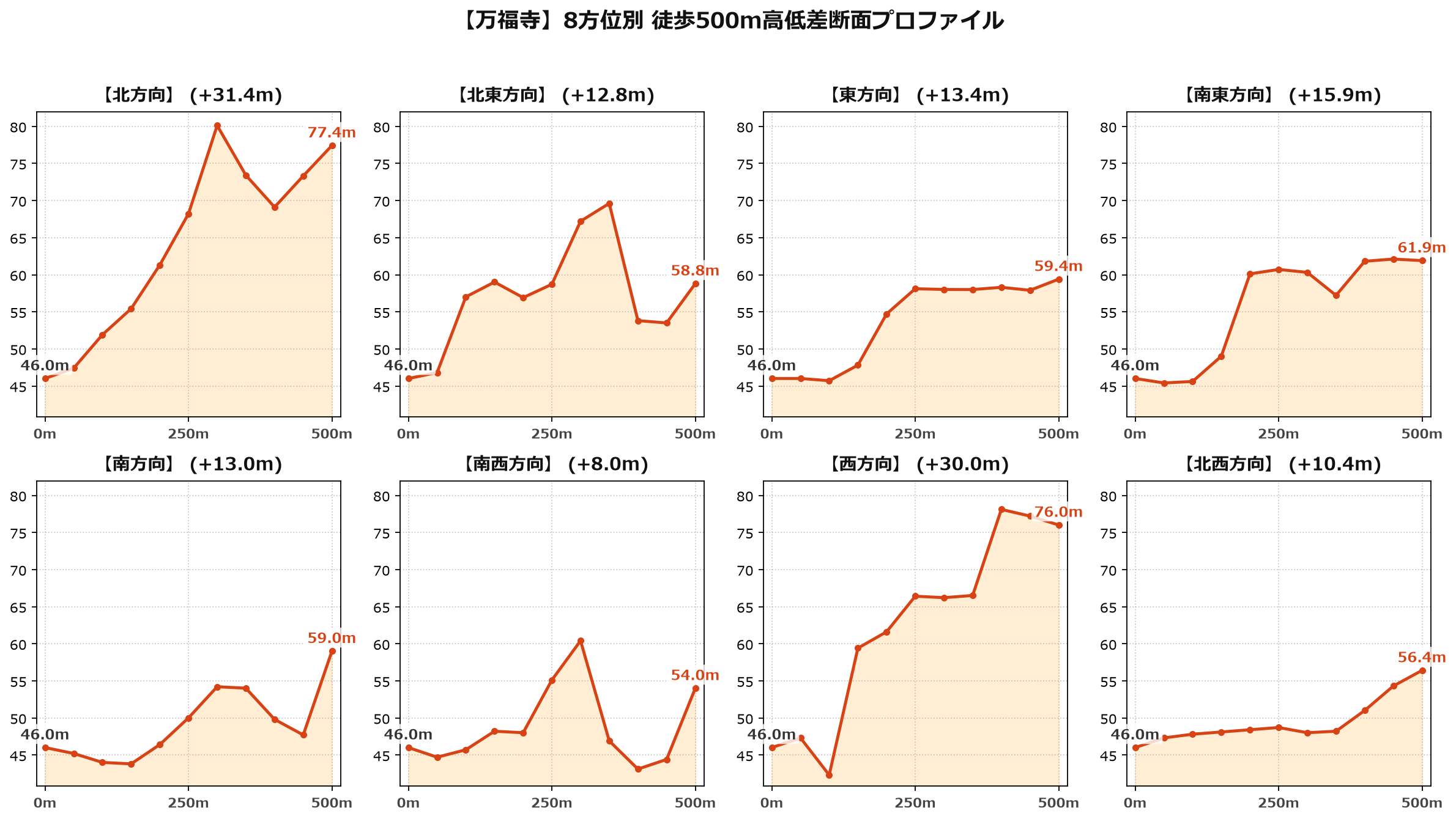 万福寺の8方位別500m高低差断面プロファイル
