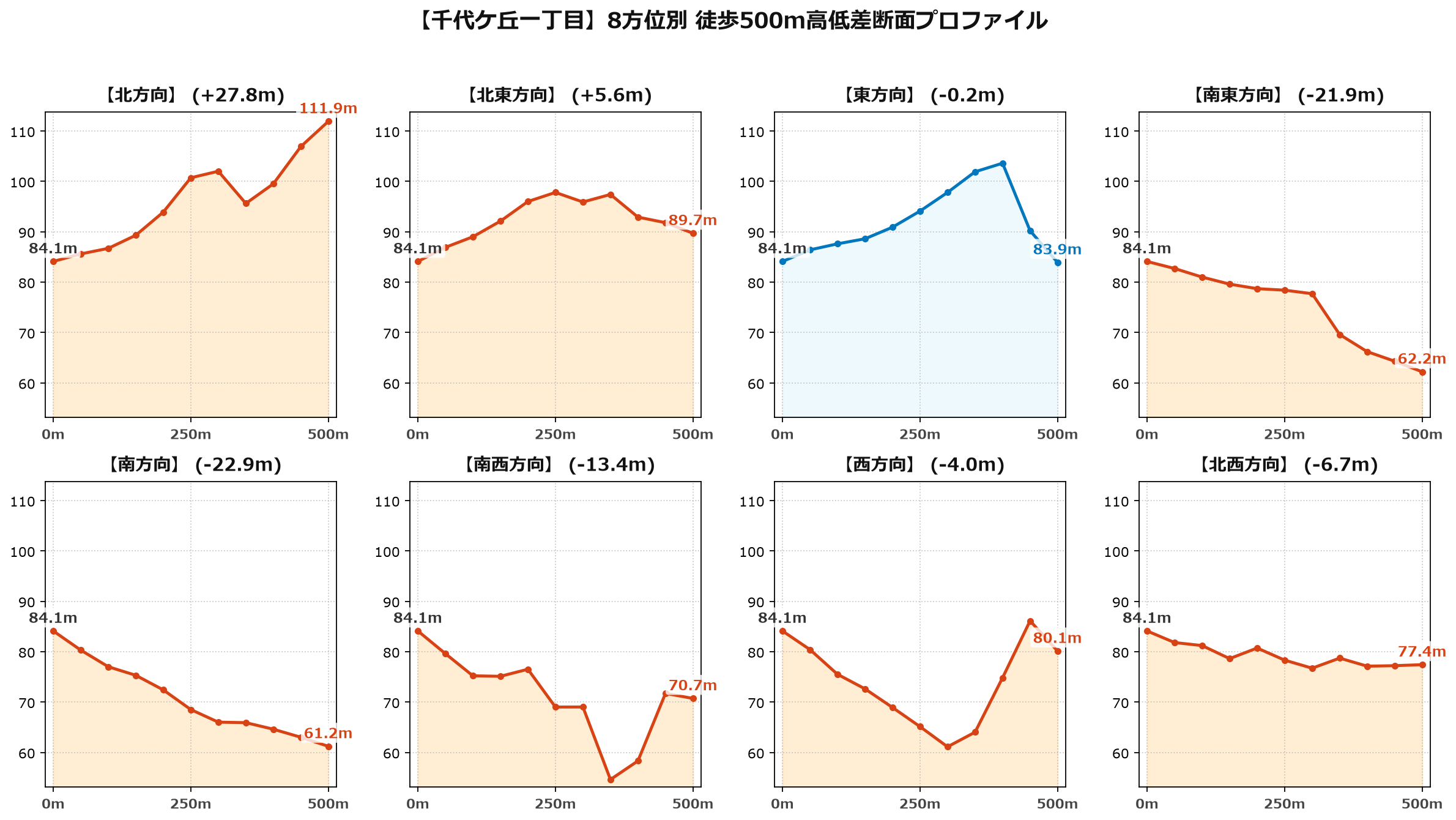 千代ケ丘一丁目の8方位別500m高低差断面プロファイル