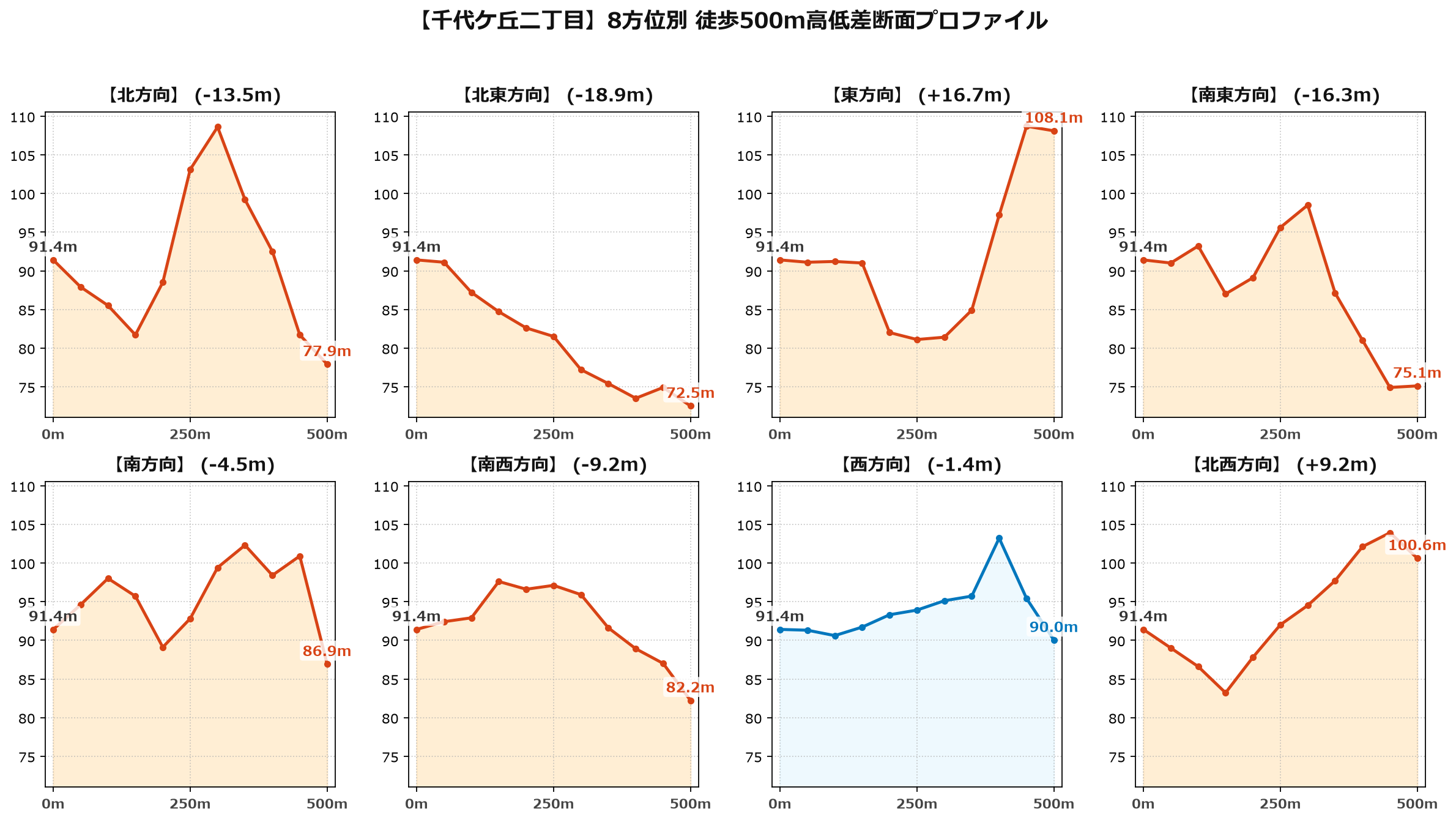 千代ケ丘二丁目の8方位別500m高低差断面プロファイル