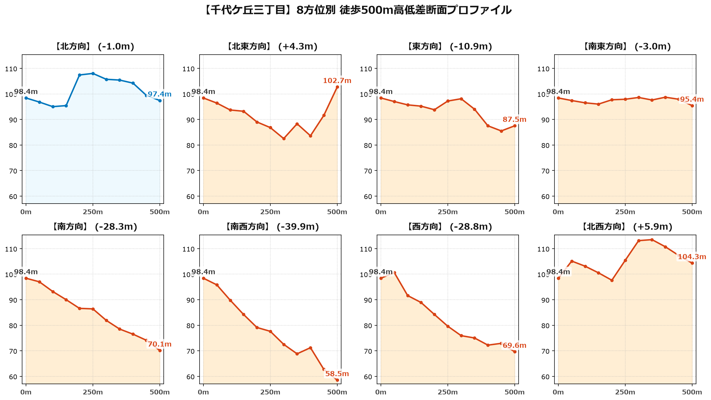 千代ケ丘三丁目の8方位別500m高低差断面プロファイル