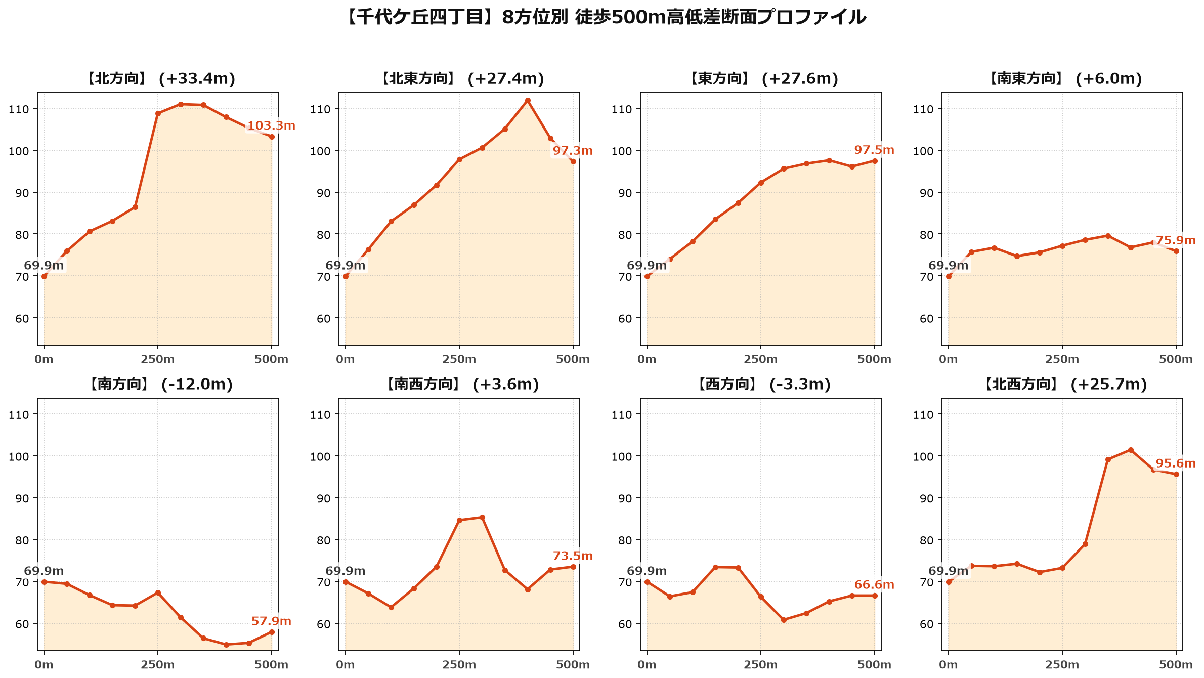 千代ケ丘四丁目の8方位別500m高低差断面プロファイル