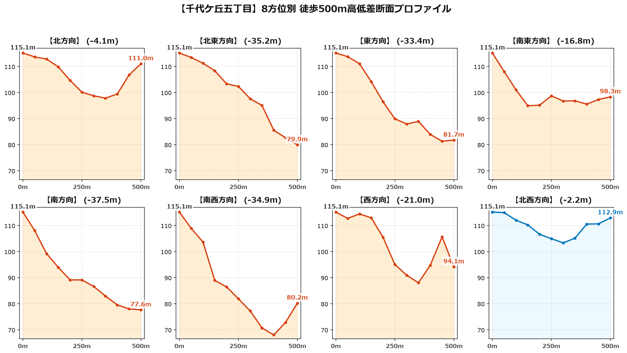 千代ケ丘五丁目の8方位別500m高低差断面プロファイル