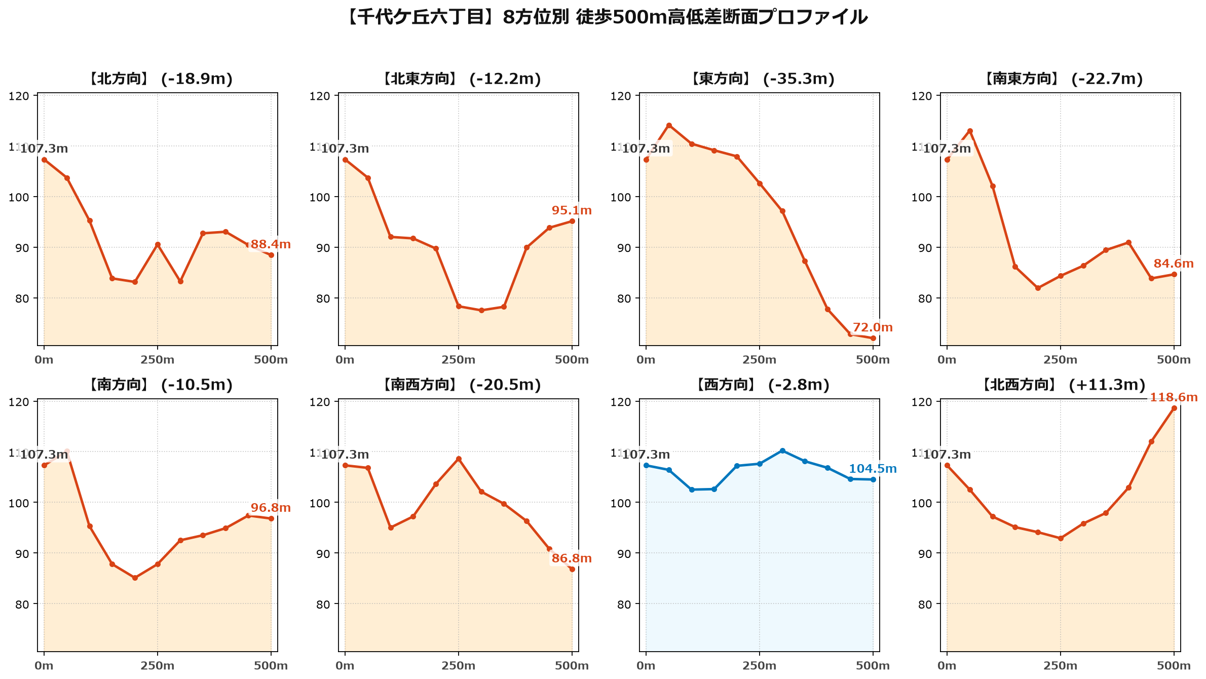 千代ケ丘六丁目の8方位別500m高低差断面プロファイル