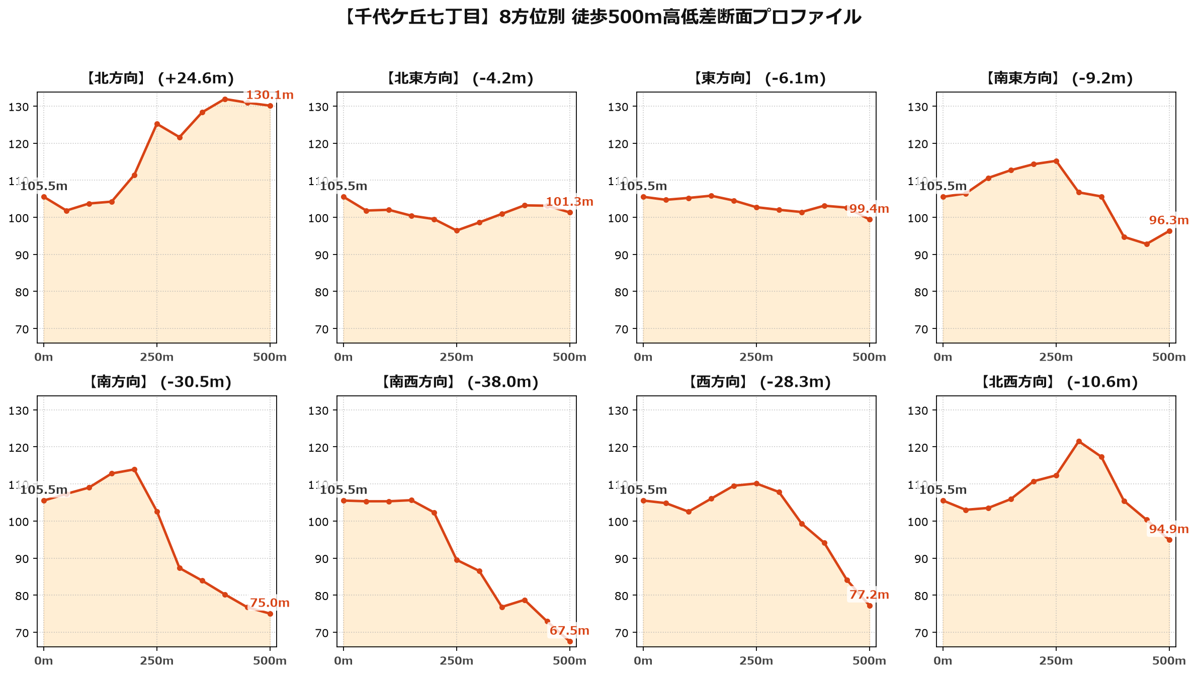千代ケ丘七丁目の8方位別500m高低差断面プロファイル