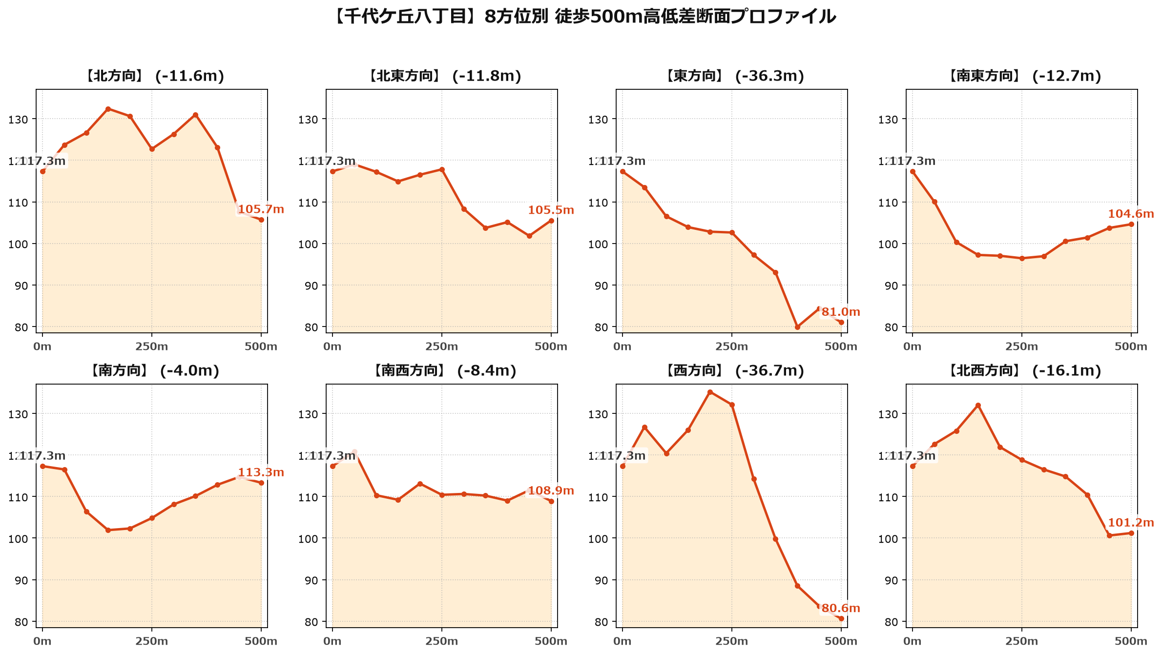 千代ケ丘八丁目の8方位別500m高低差断面プロファイル