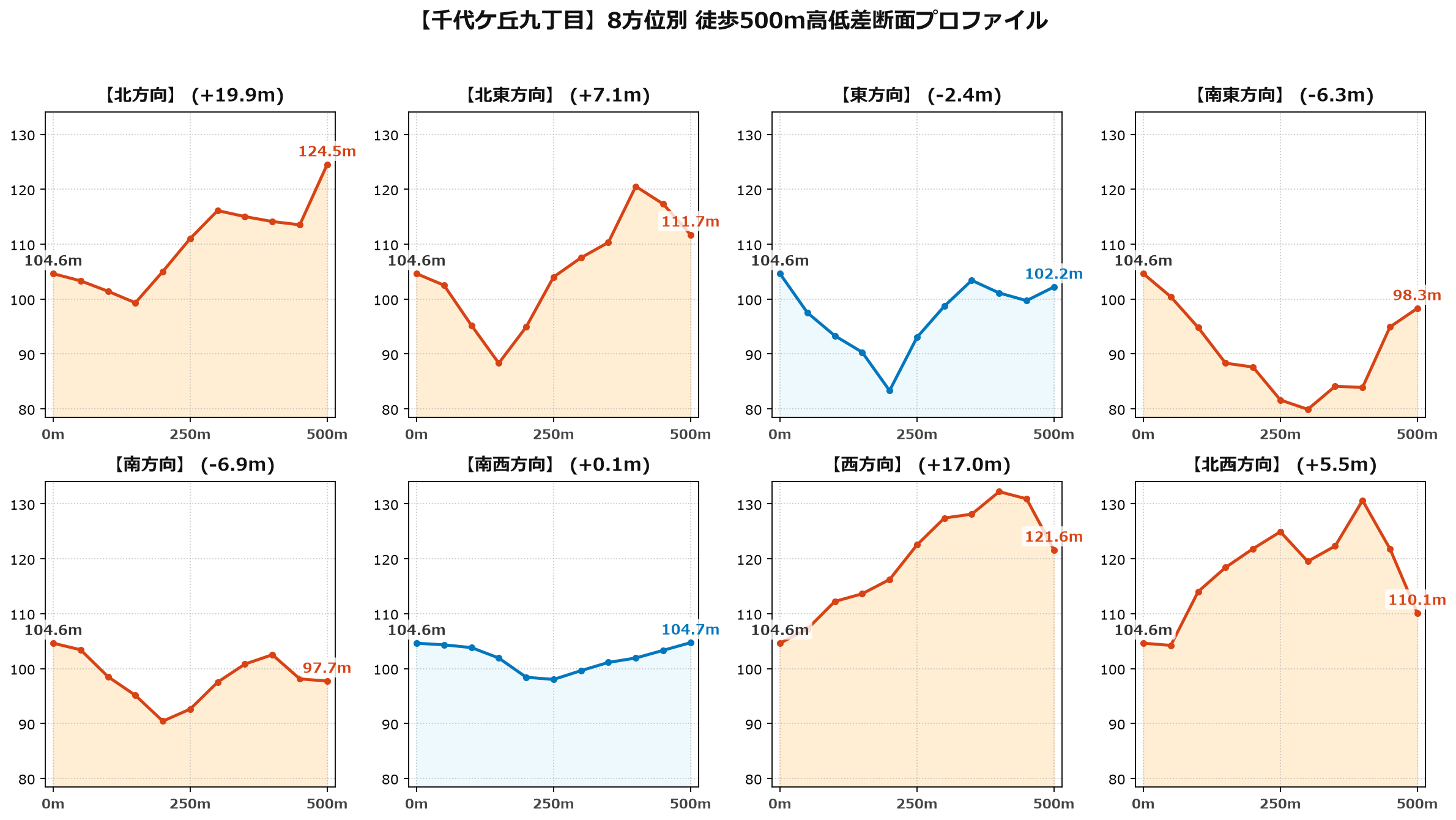 千代ケ丘九丁目の8方位別500m高低差断面プロファイル