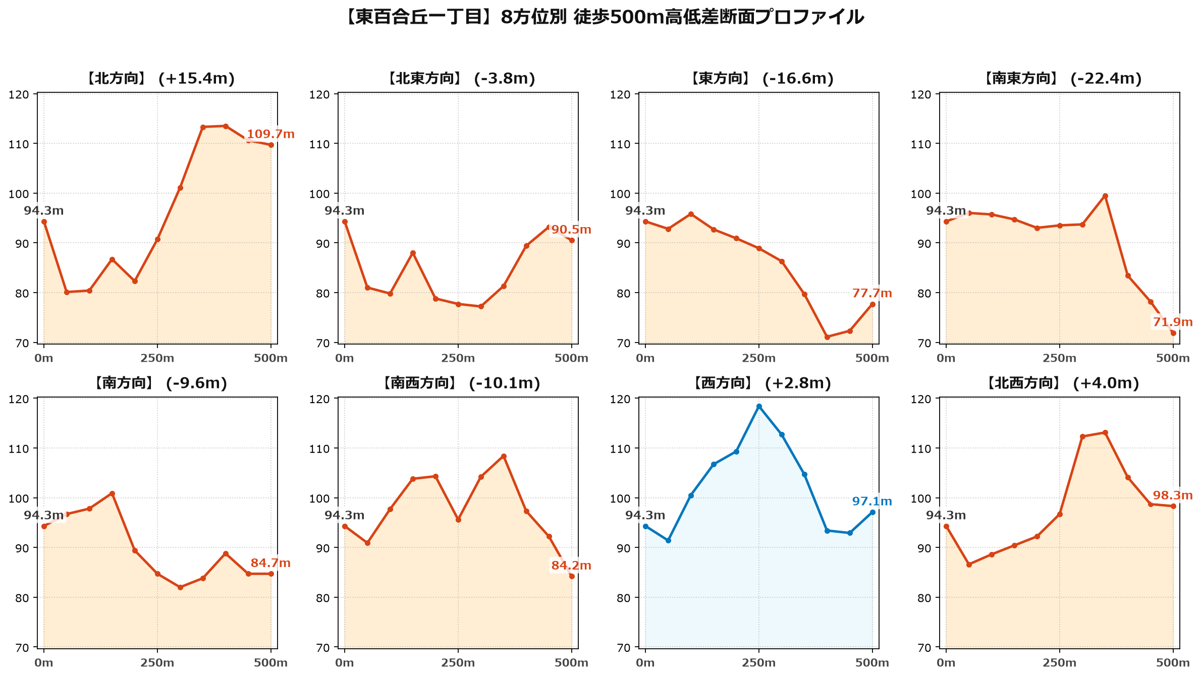 東百合丘一丁目の8方位別500m高低差断面プロファイル