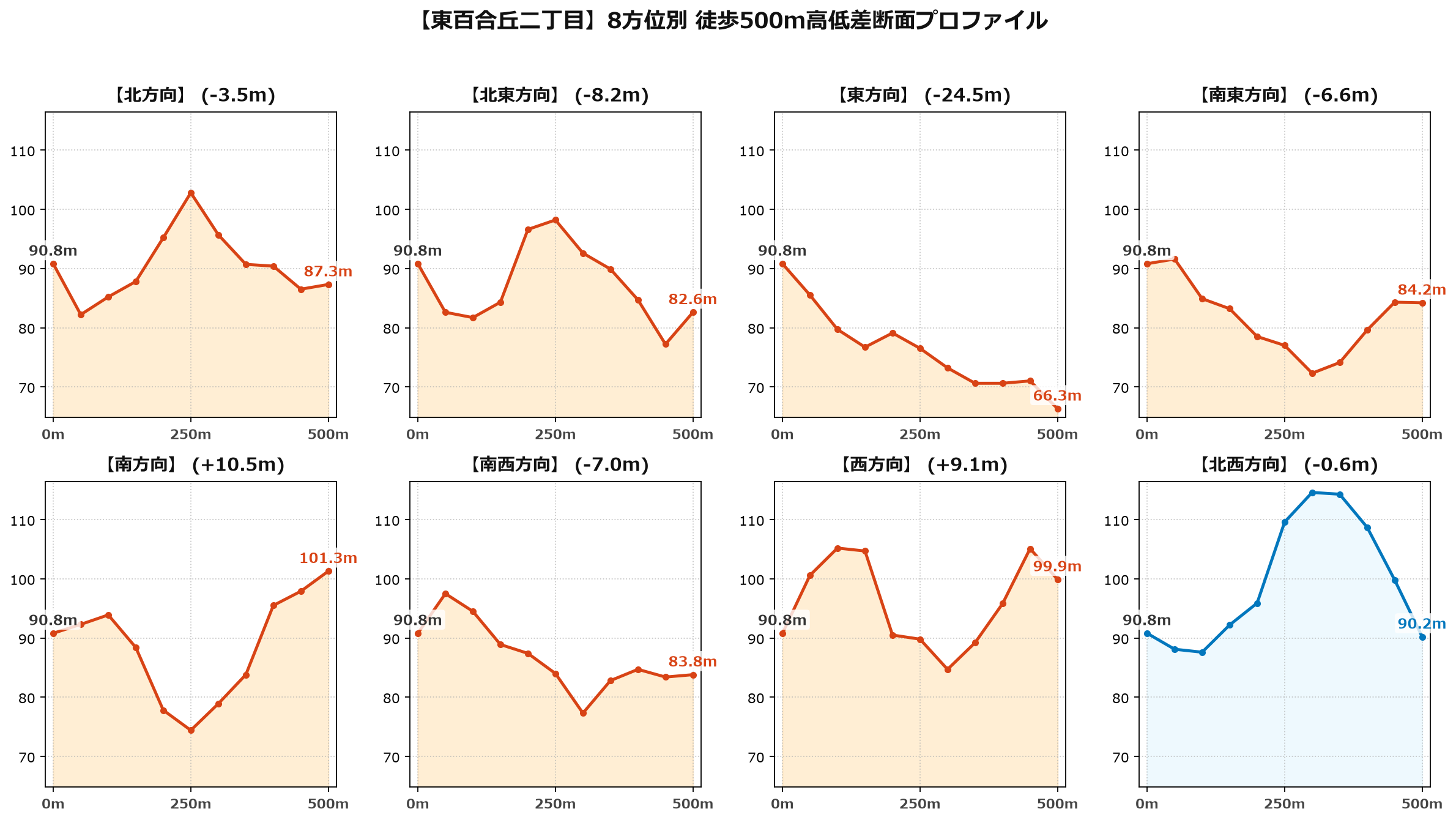 東百合丘二丁目の8方位別500m高低差断面プロファイル