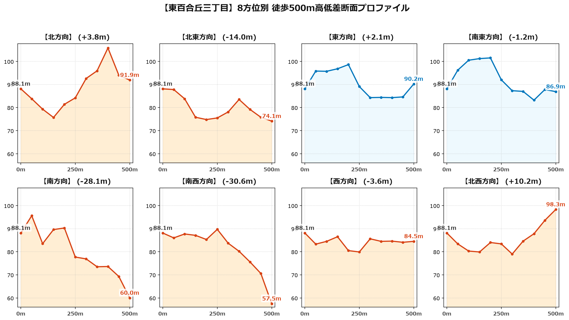 東百合丘三丁目の8方位別500m高低差断面プロファイル