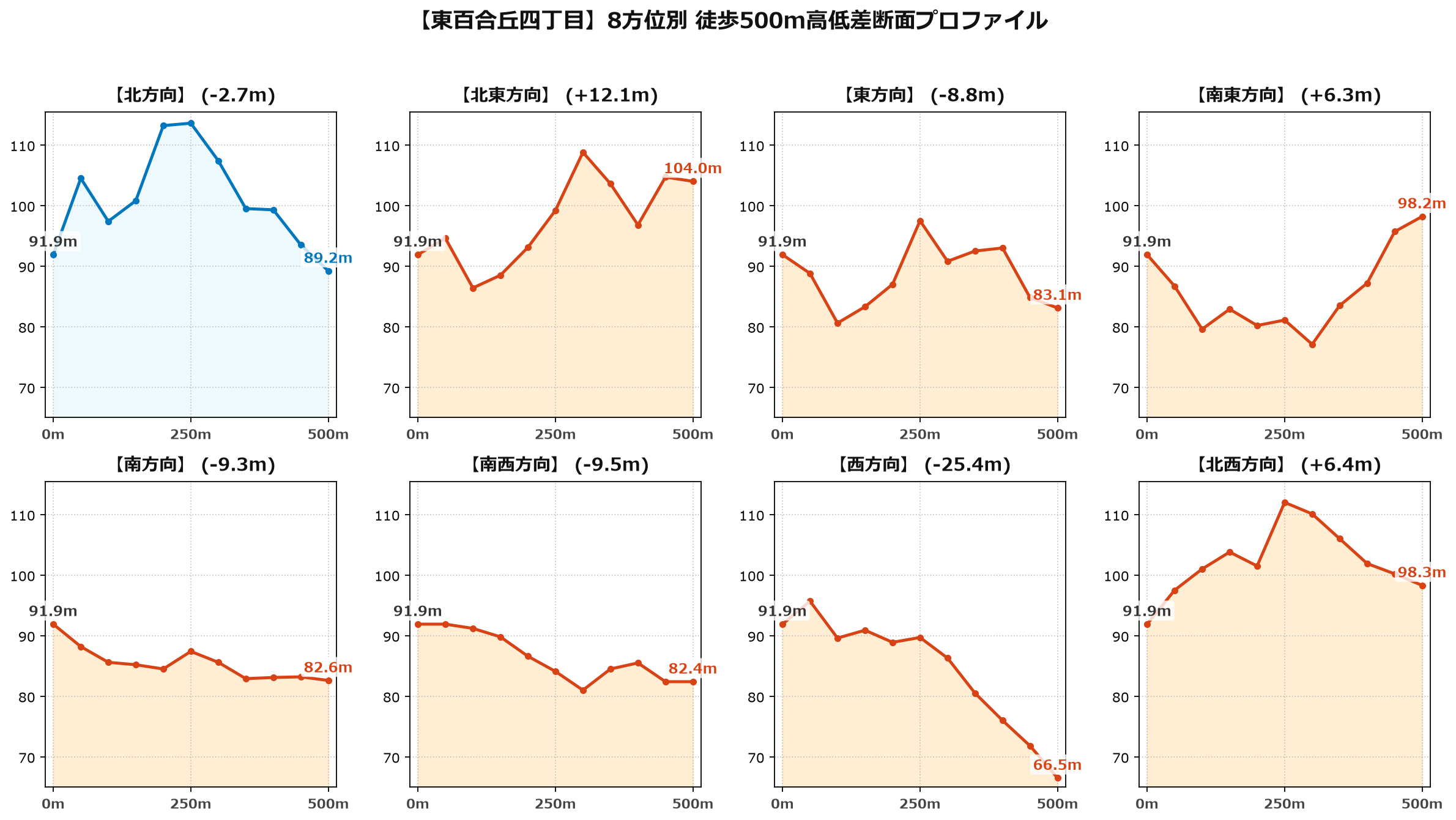 東百合丘四丁目の8方位別500m高低差断面プロファイル