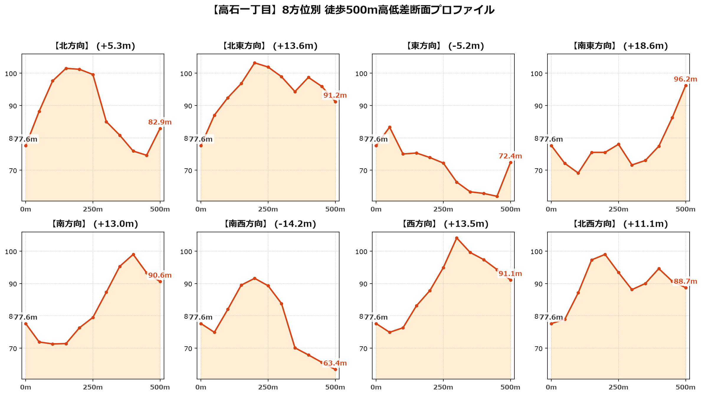 高石一丁目の8方位別500m高低差断面プロファイル
