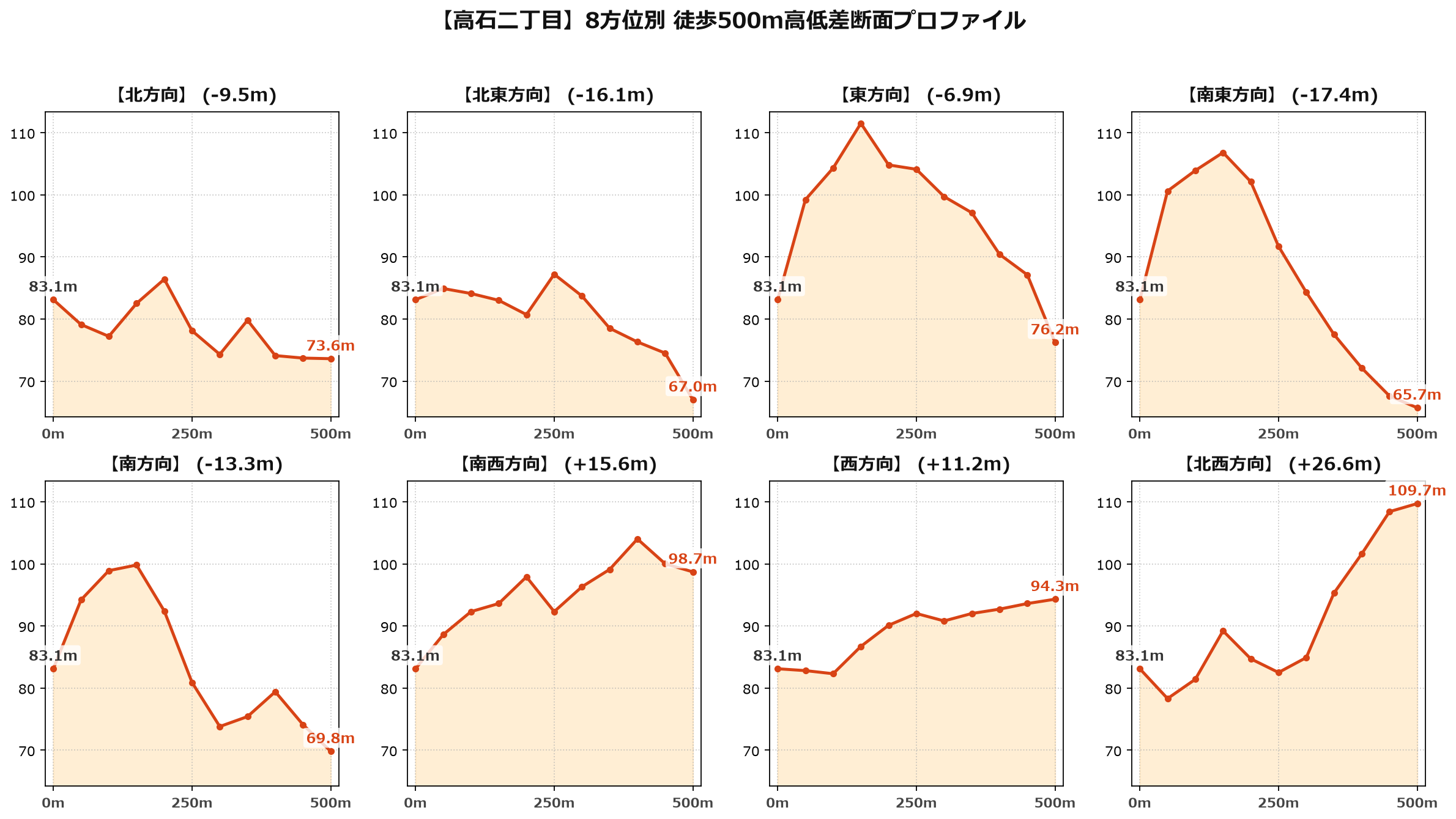 高石二丁目の8方位別500m高低差断面プロファイル