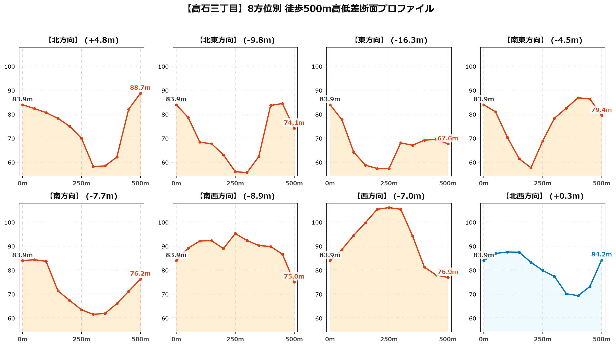 高石三丁目の8方位別500m高低差断面プロファイル