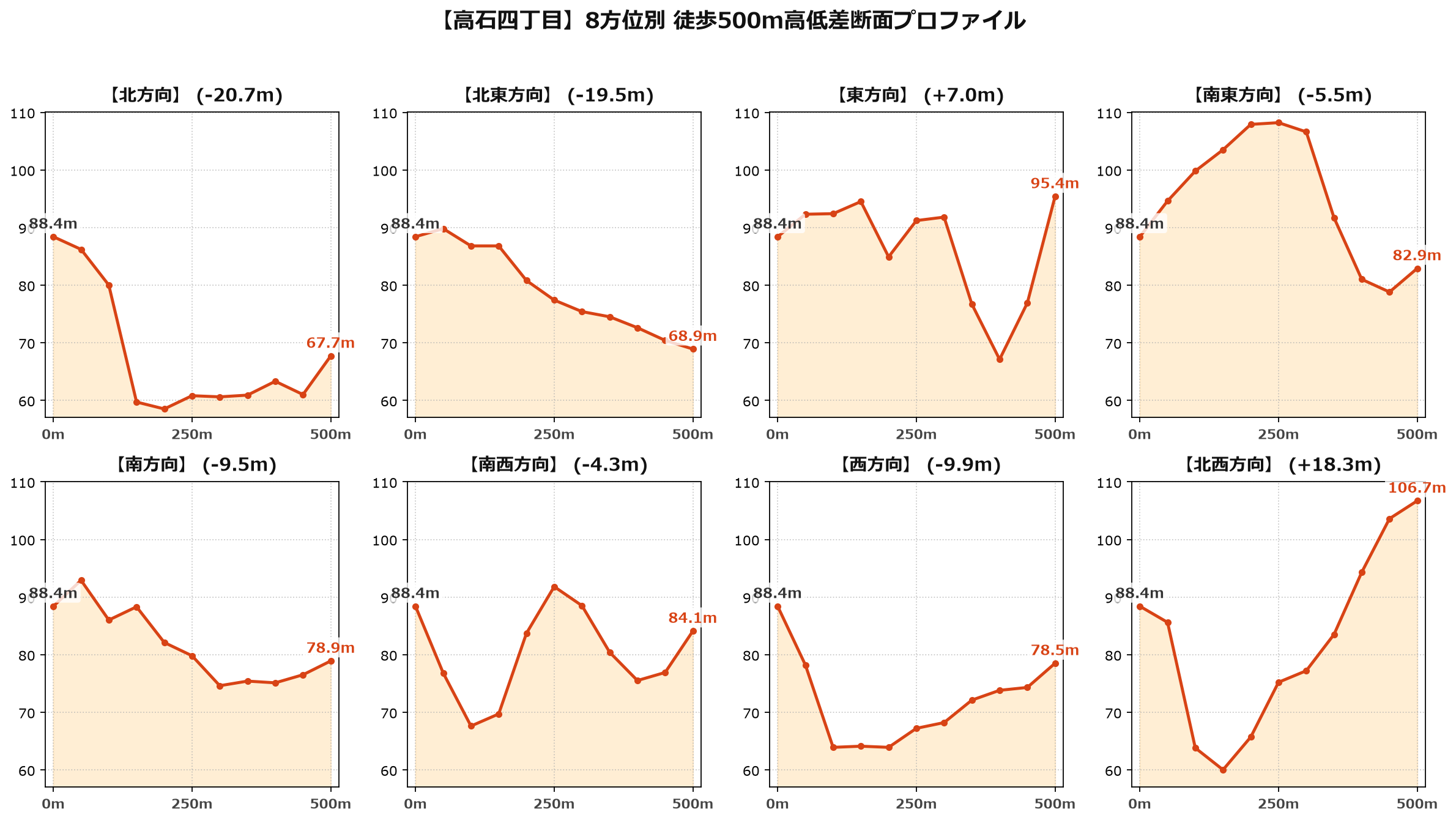 高石四丁目の8方位別500m高低差断面プロファイル