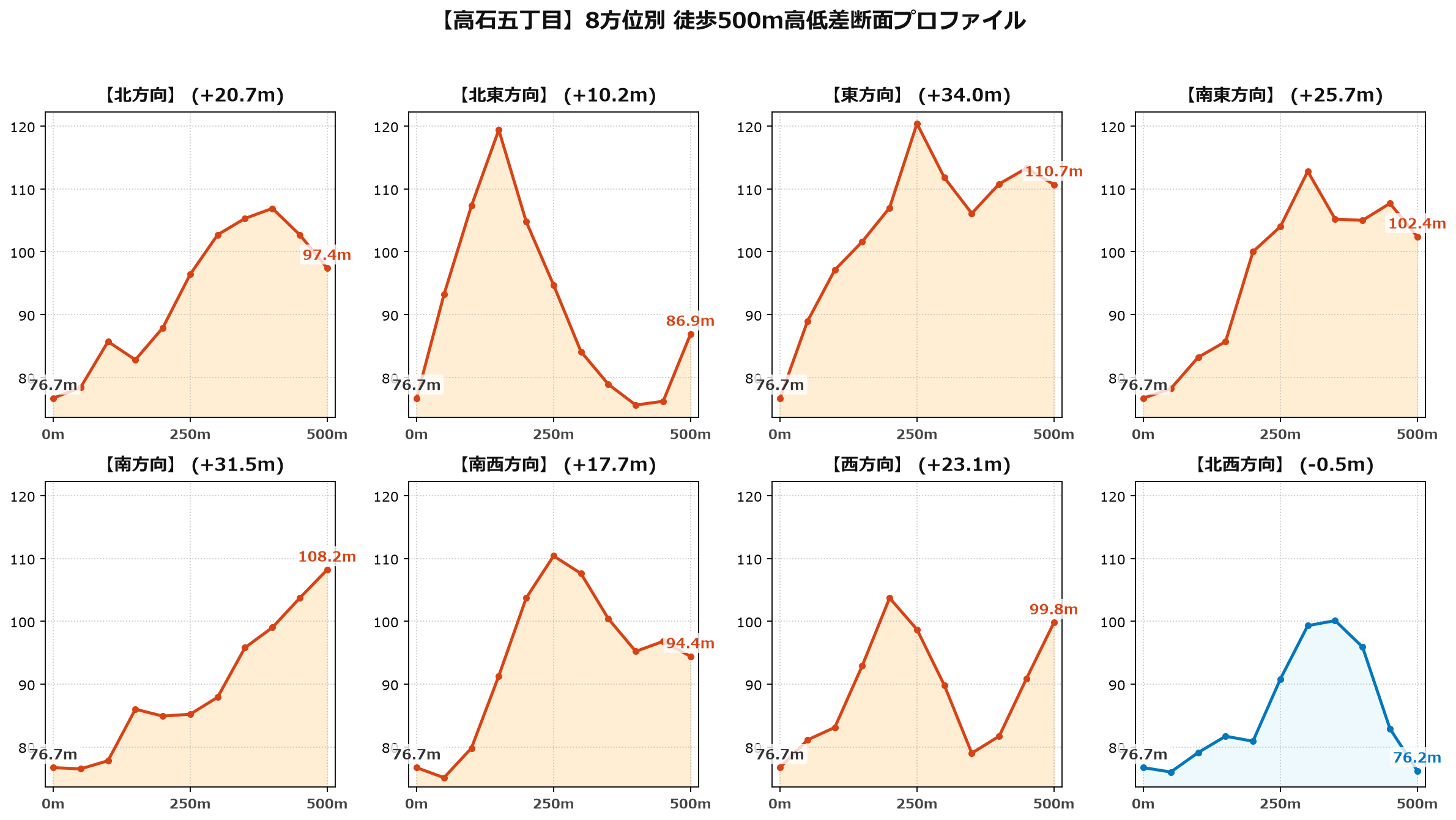 高石五丁目の8方位別500m高低差断面プロファイル