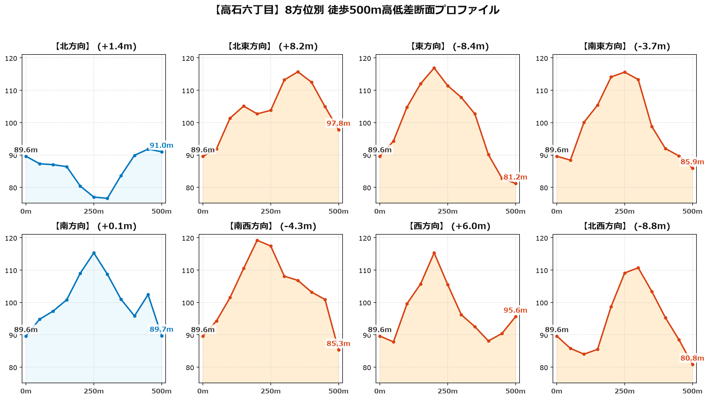 高石六丁目の8方位別500m高低差断面プロファイル