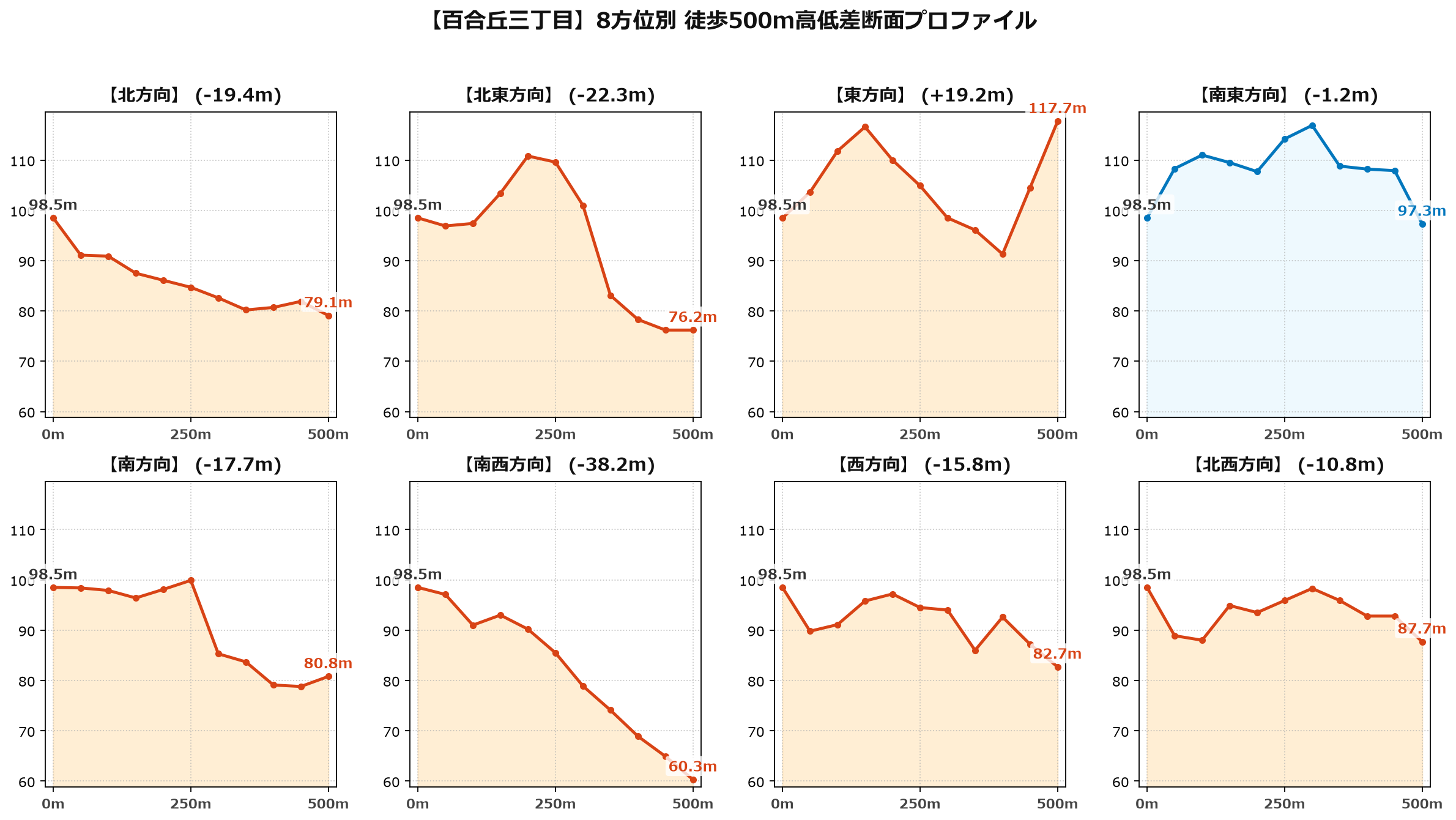 百合丘三丁目の8方位別500m高低差断面プロファイル