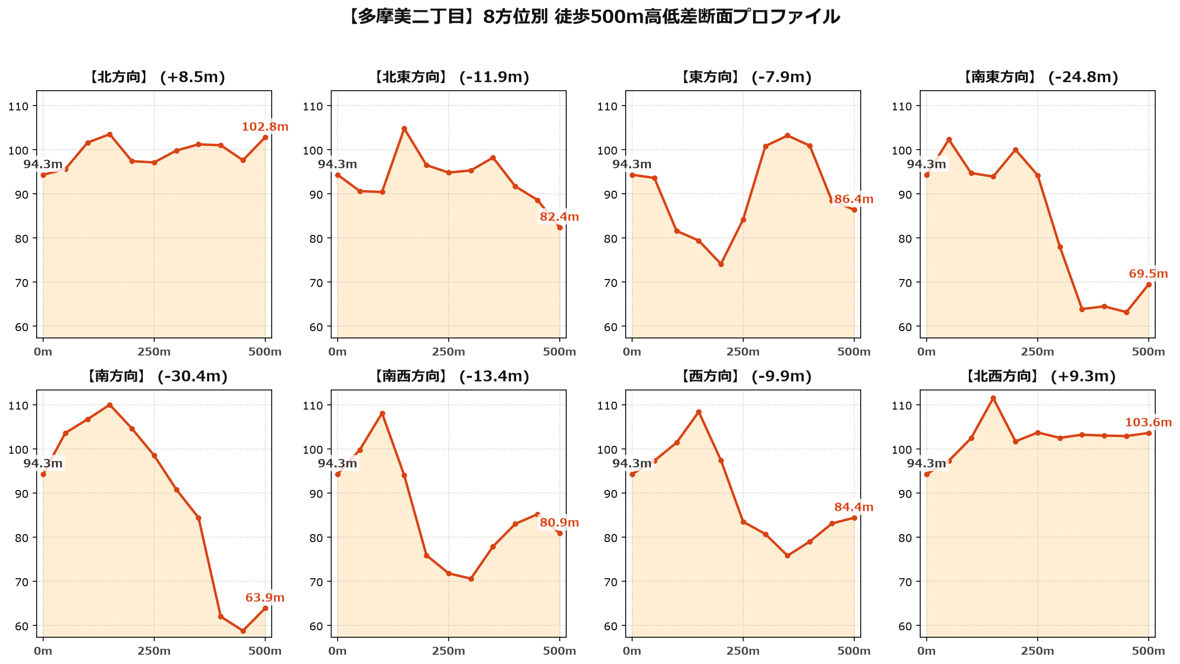 多摩美二丁目の8方位別500m高低差断面プロファイル