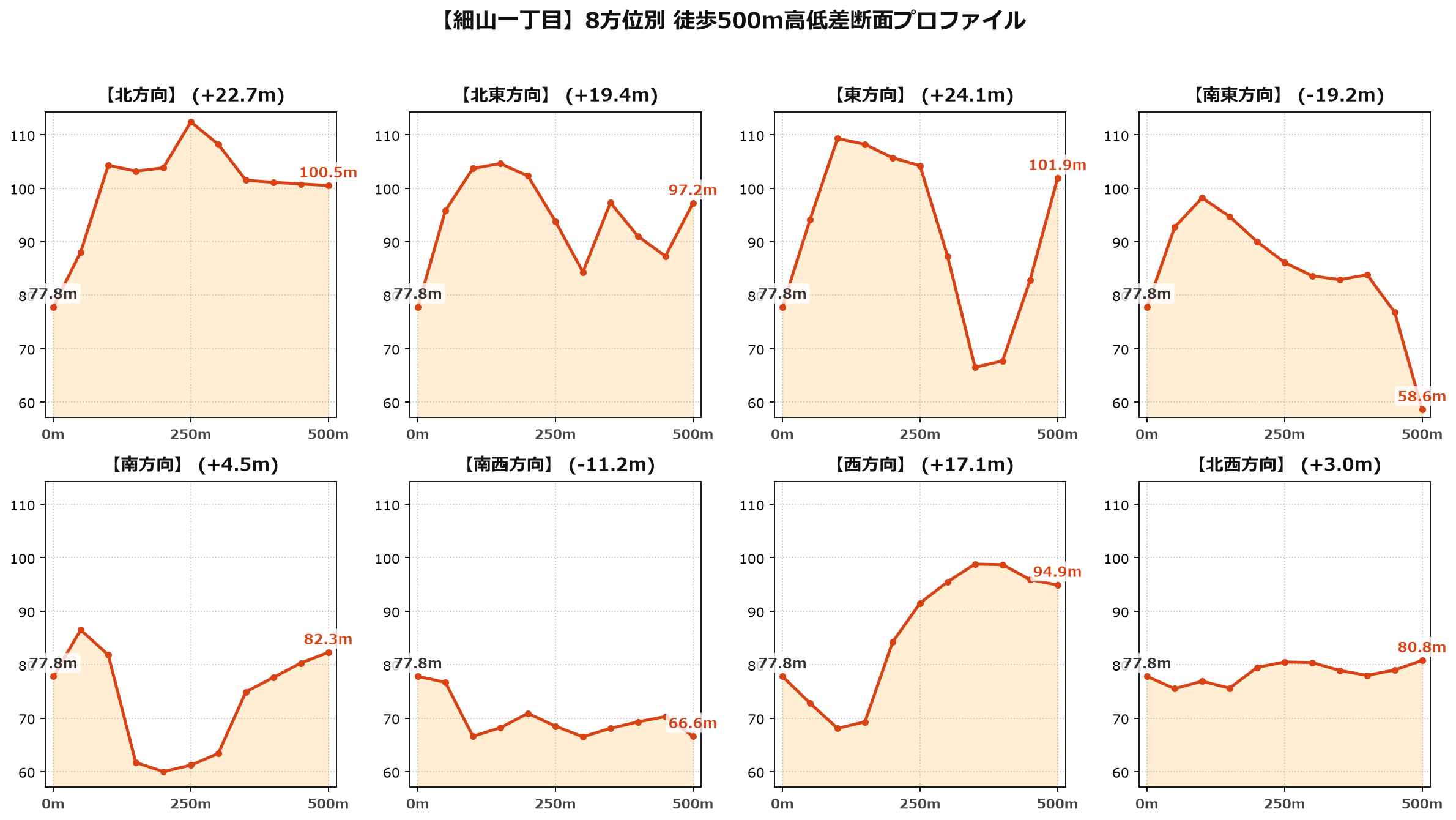 細山一丁目の8方位別500m高低差断面プロファイル