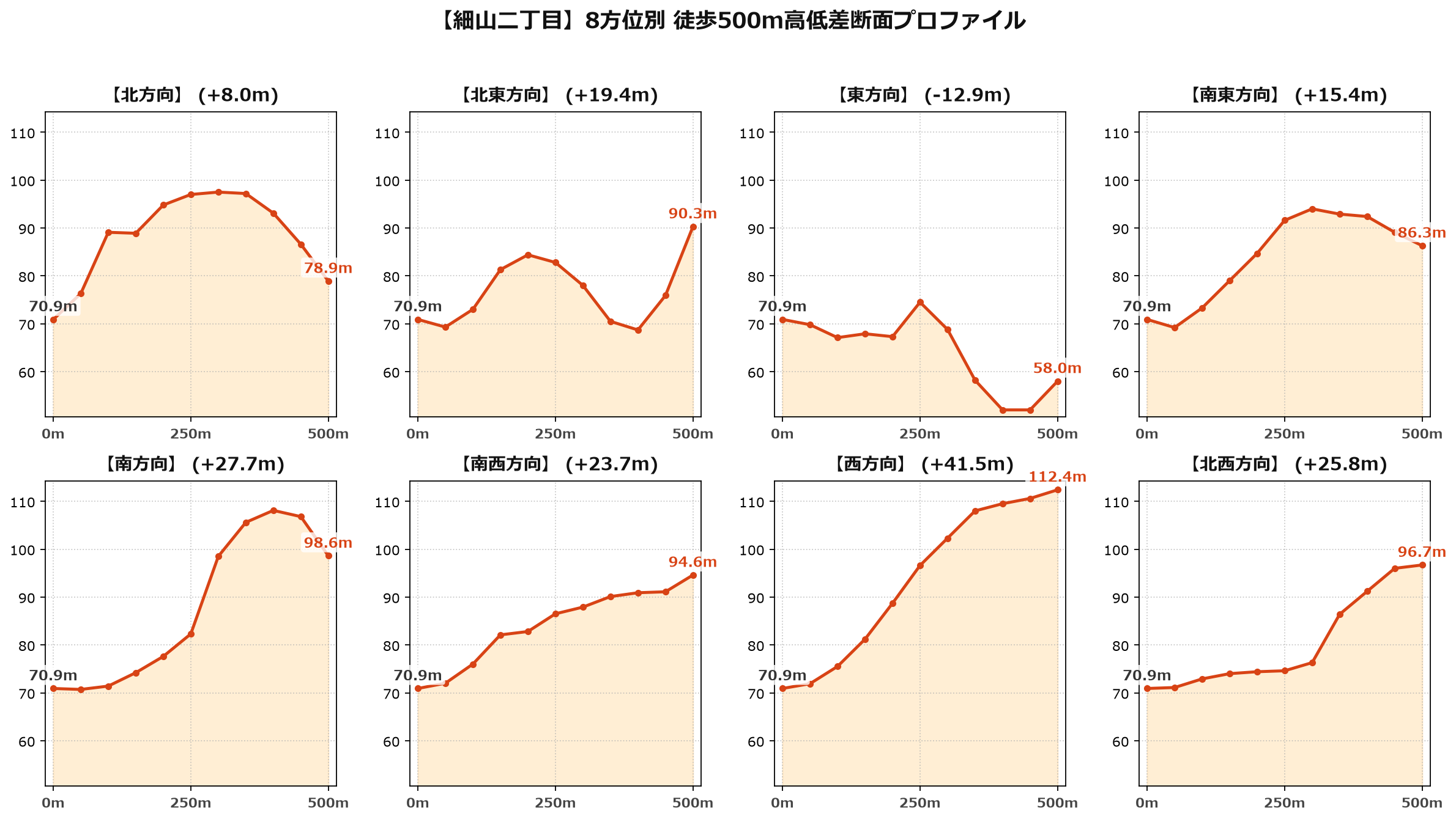 細山二丁目の8方位別500m高低差断面プロファイル