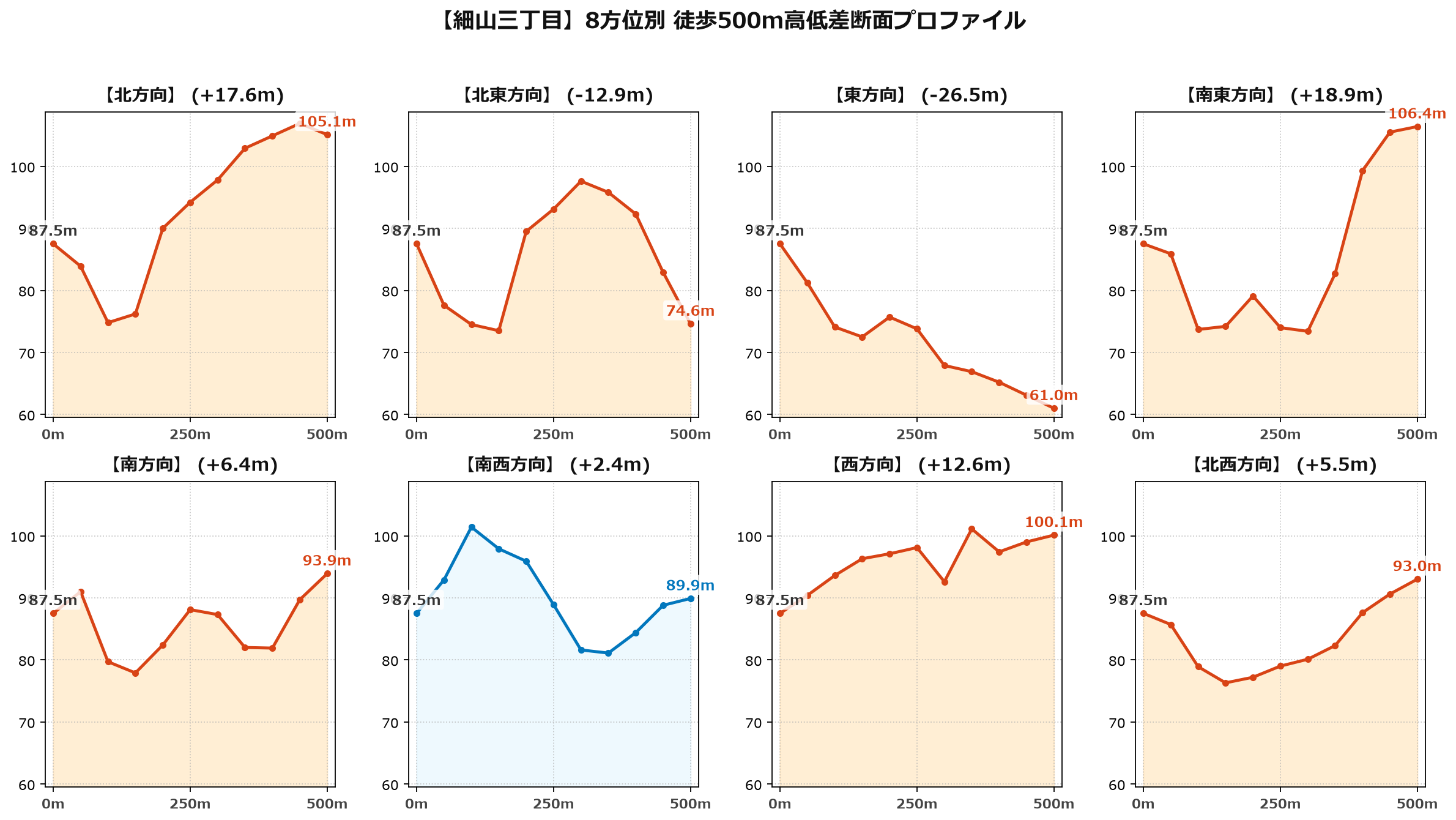 細山三丁目の8方位別500m高低差断面プロファイル