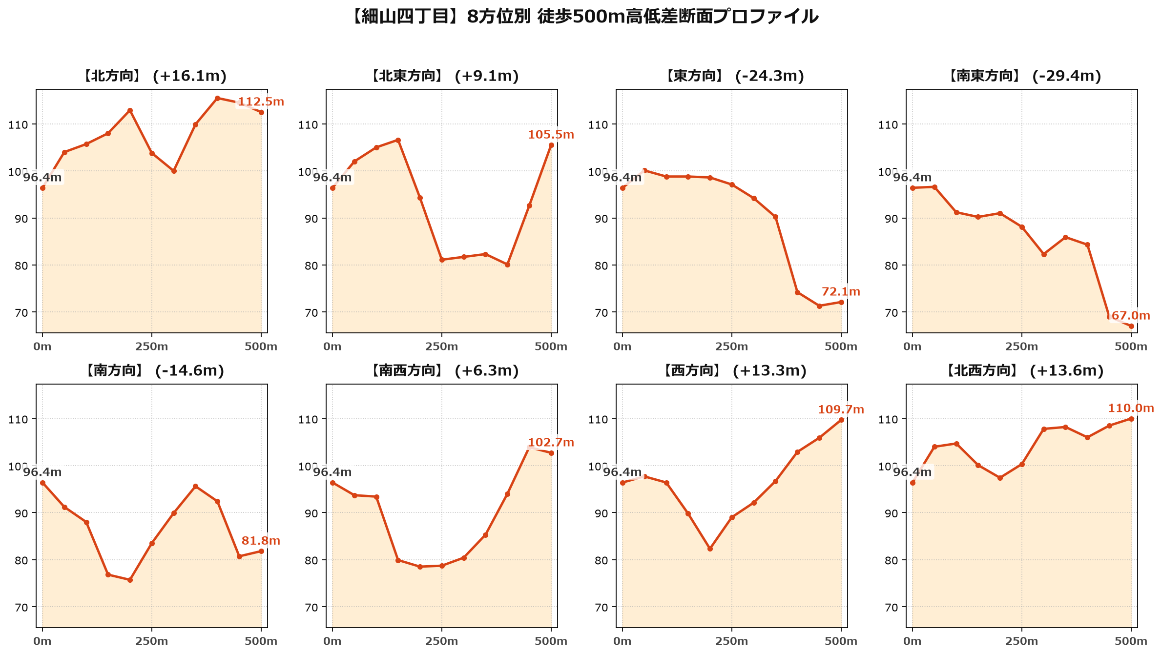細山四丁目の8方位別500m高低差断面プロファイル