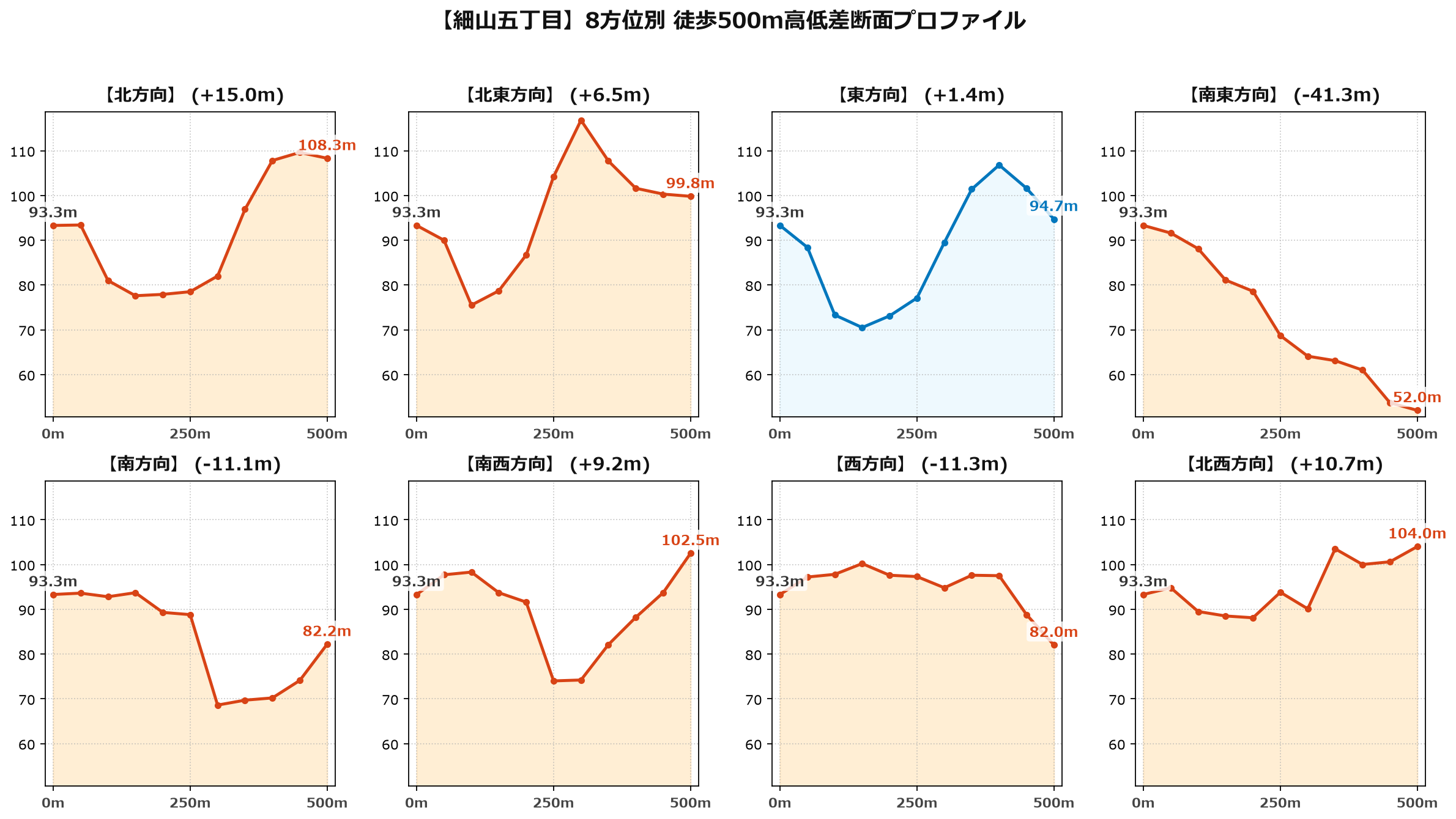 細山五丁目の8方位別500m高低差断面プロファイル