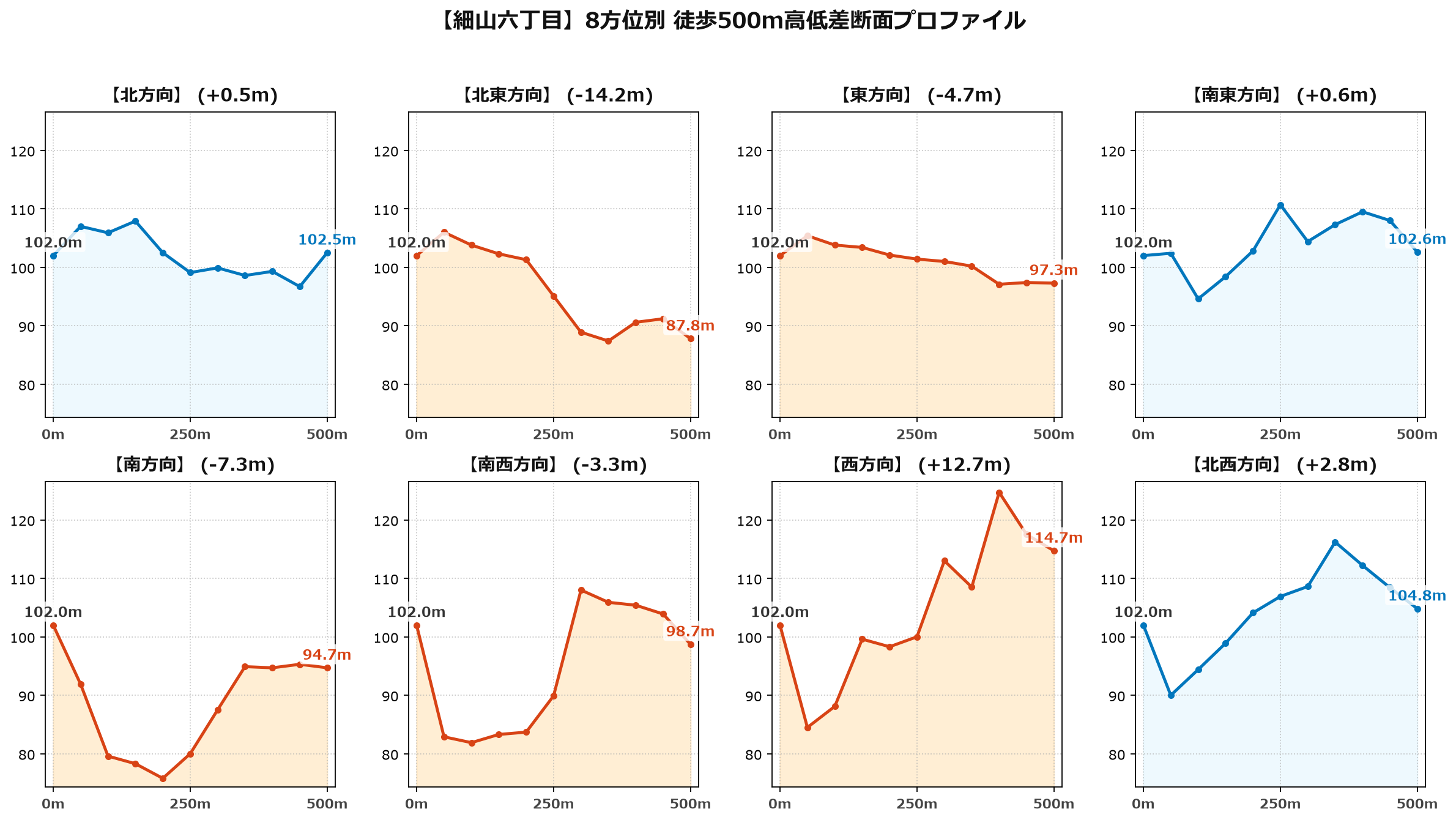 細山六丁目の8方位別500m高低差断面プロファイル
