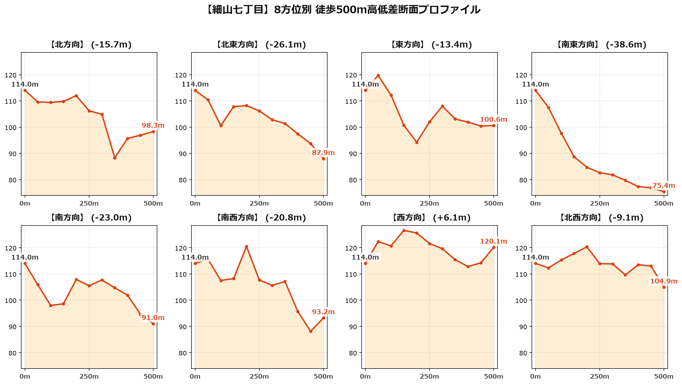 細山七丁目の8方位別500m高低差断面プロファイル