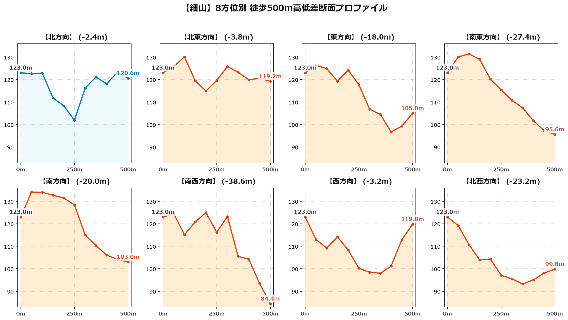 細山の8方位別500m高低差断面プロファイル