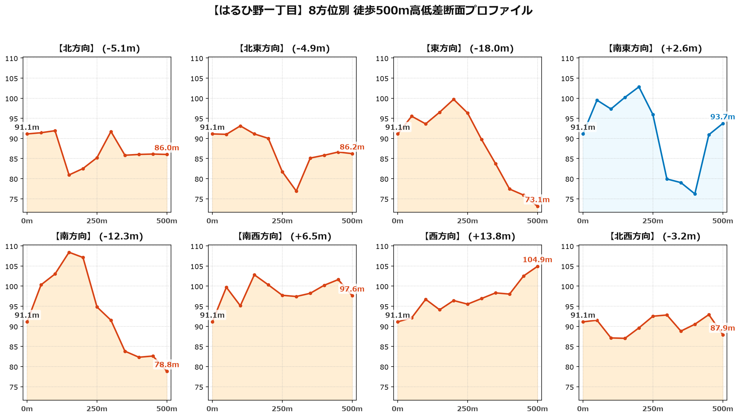 はるひ野一丁目の8方位別500m高低差断面プロファイル
