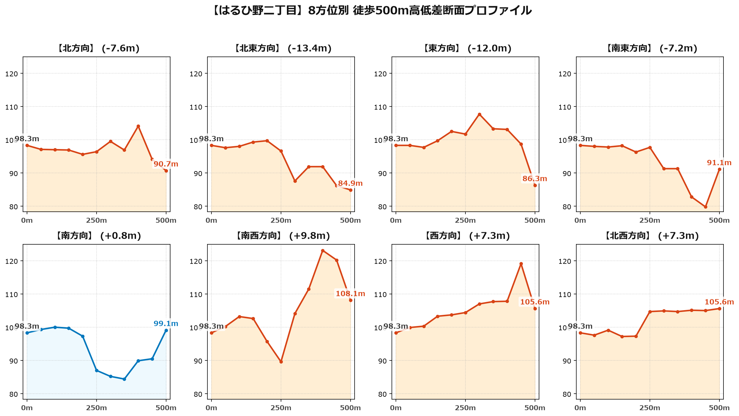 はるひ野二丁目の8方位別500m高低差断面プロファイル