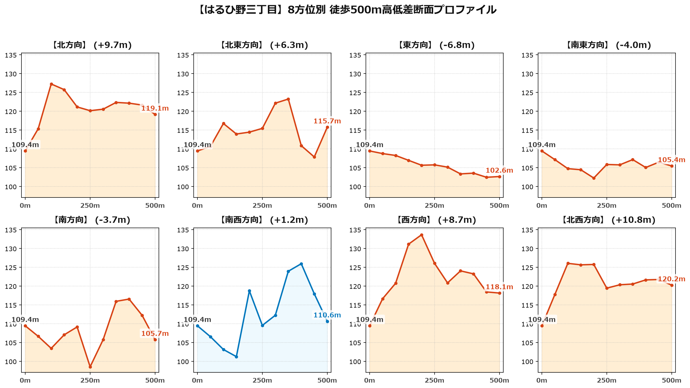 はるひ野三丁目の8方位別500m高低差断面プロファイル