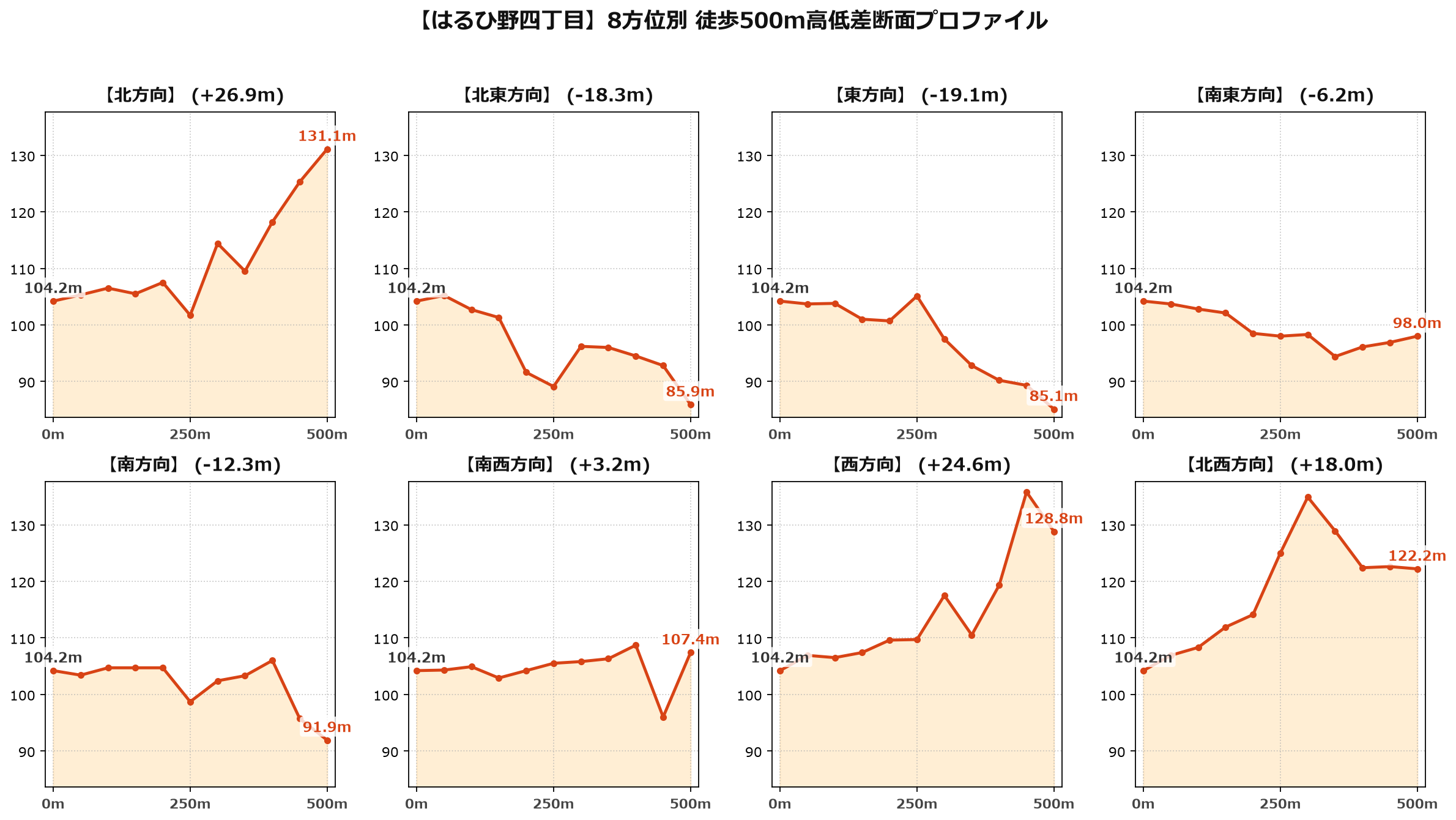 はるひ野四丁目の8方位別500m高低差断面プロファイル