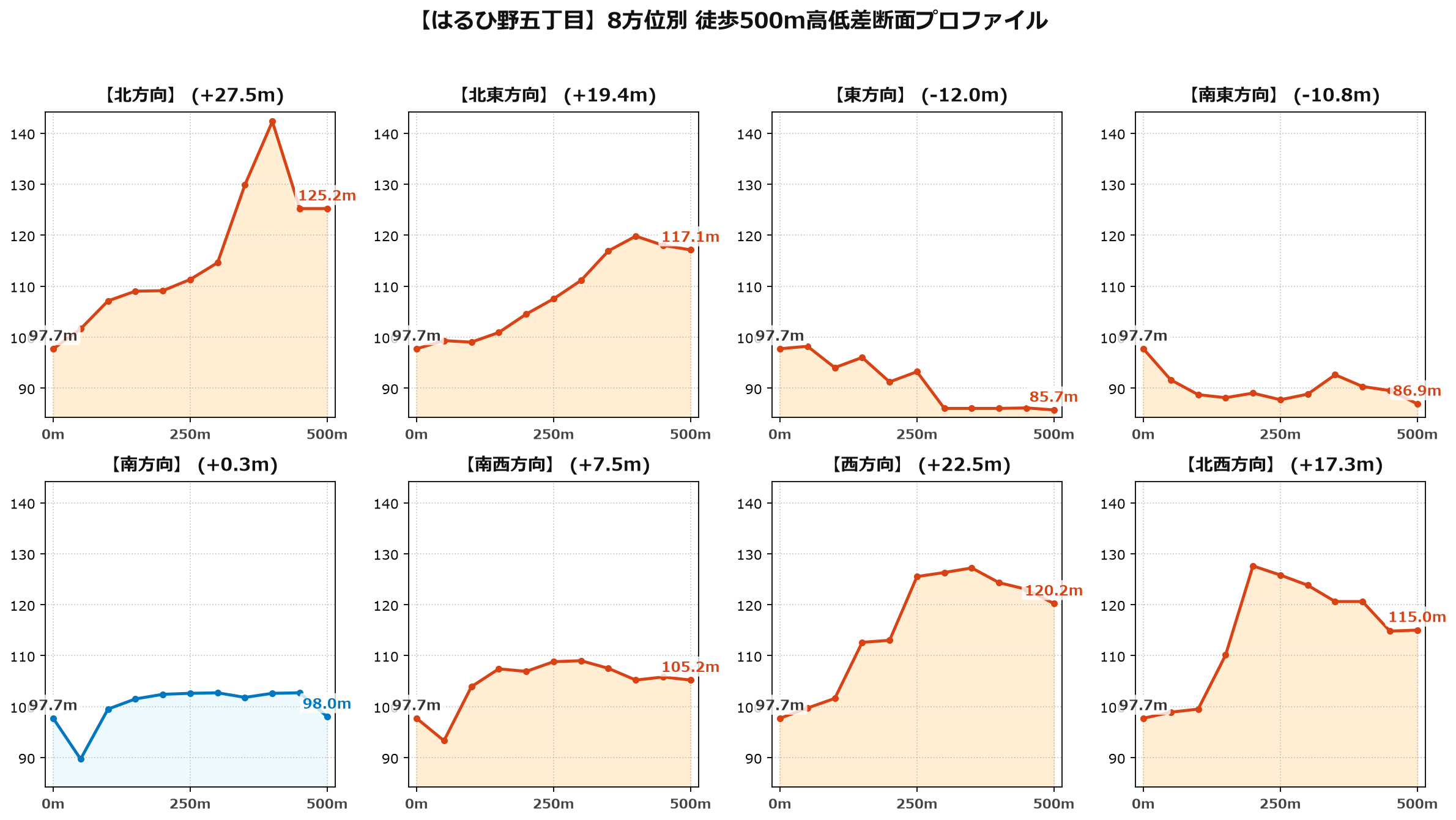 はるひ野五丁目の8方位別500m高低差断面プロファイル