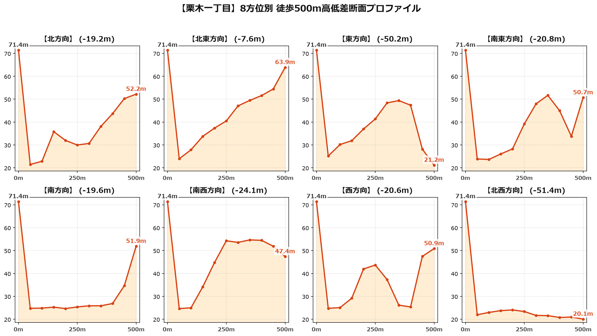 栗木一丁目の8方位別500m高低差断面プロファイル