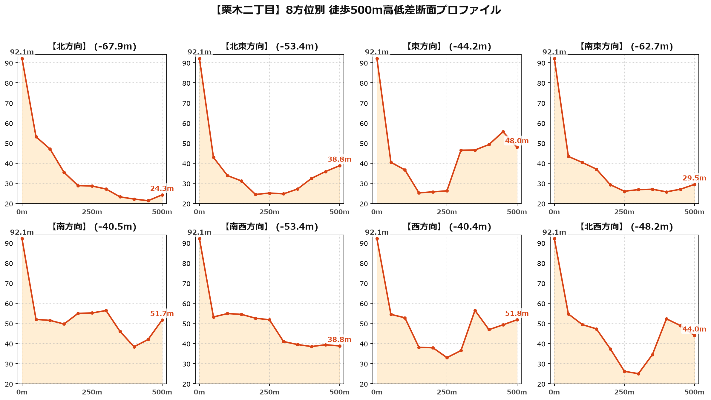 栗木二丁目の8方位別500m高低差断面プロファイル