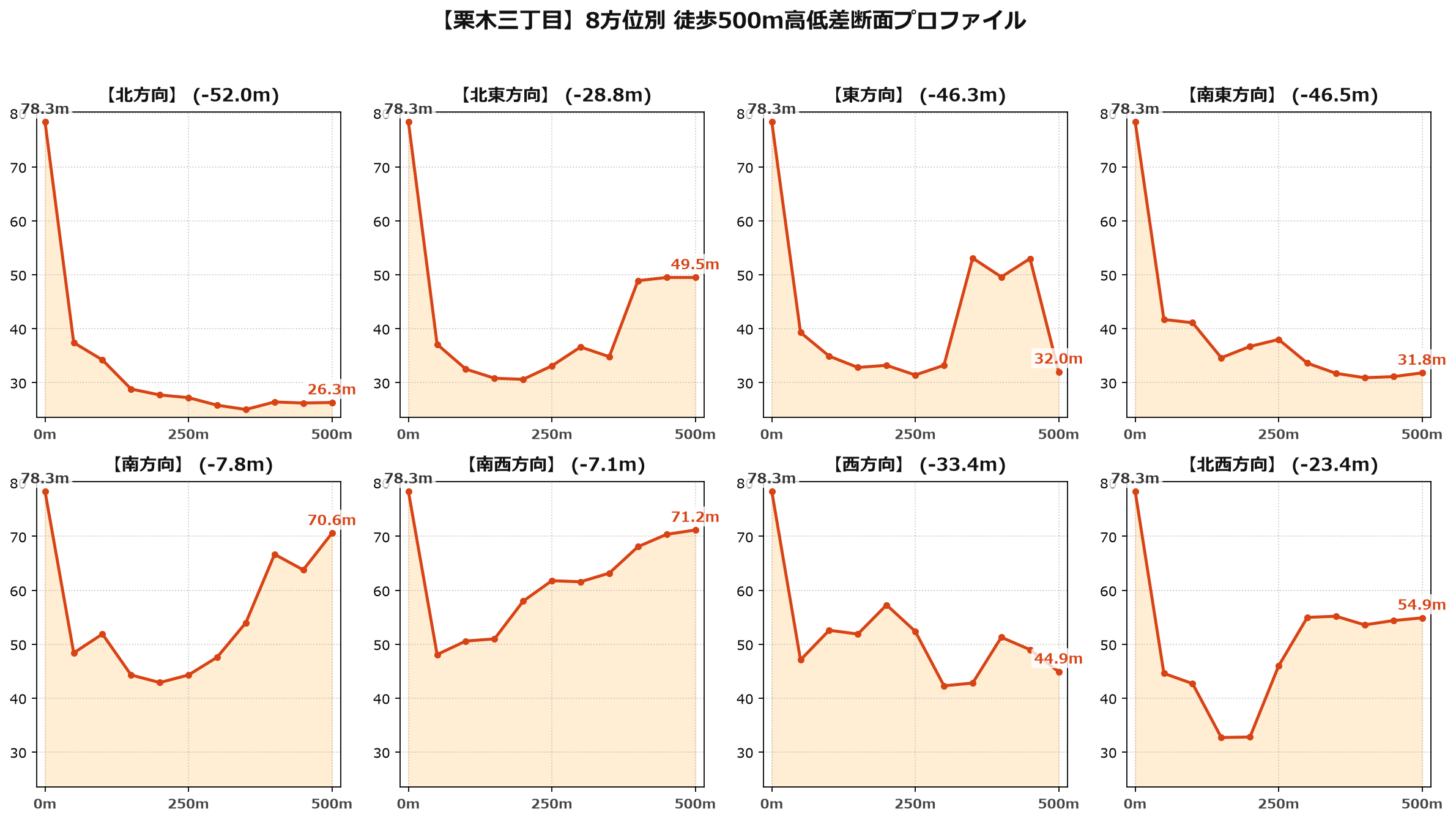 栗木三丁目の8方位別500m高低差断面プロファイル