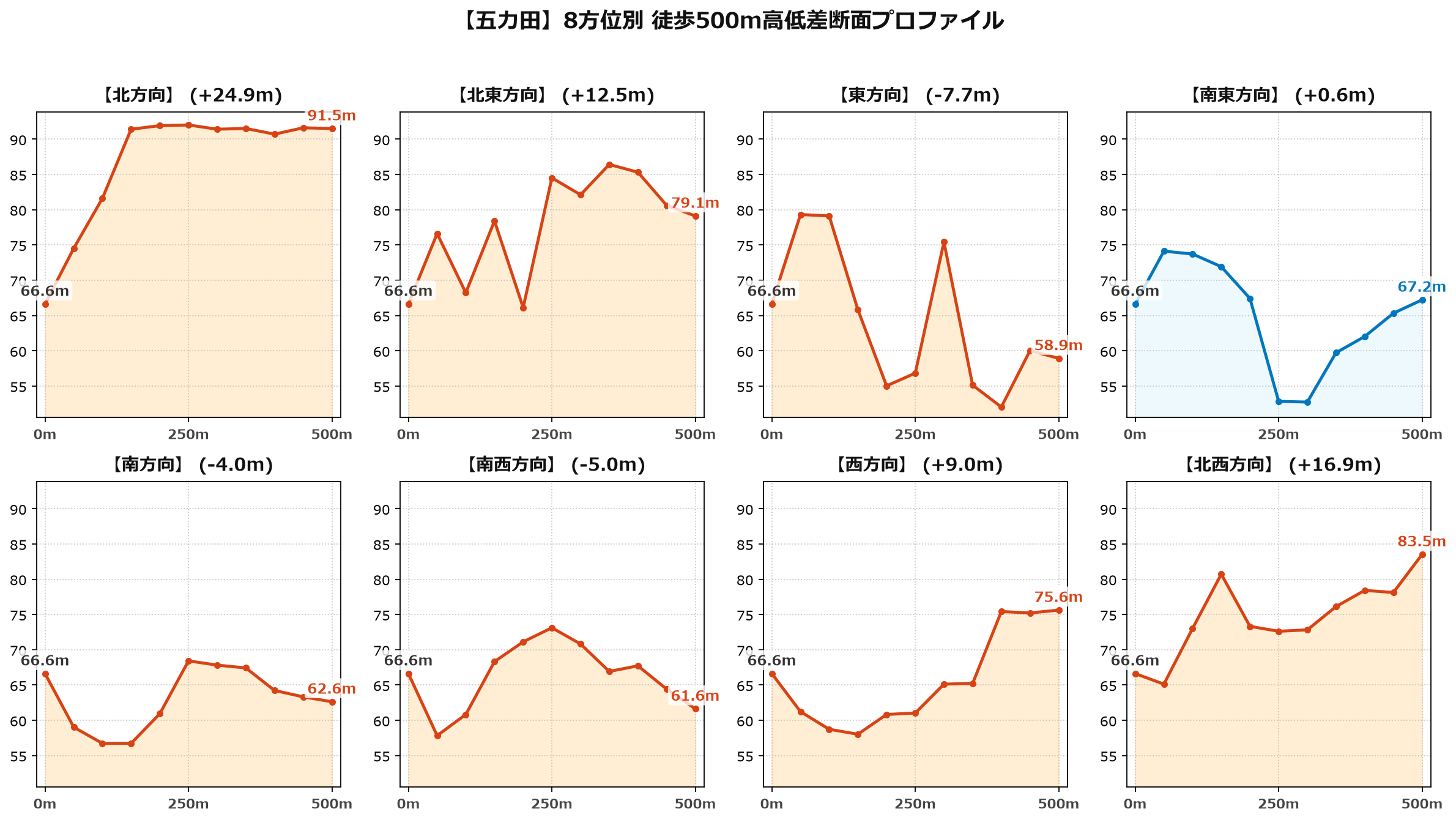 五力田の8方位別500m高低差断面プロファイル