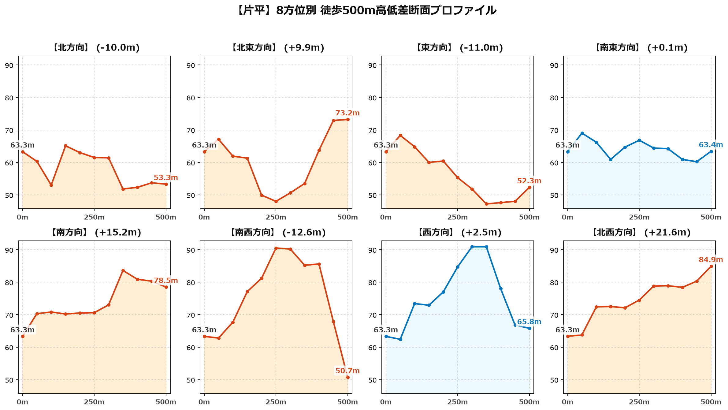 片平の8方位別500m高低差断面プロファイル
